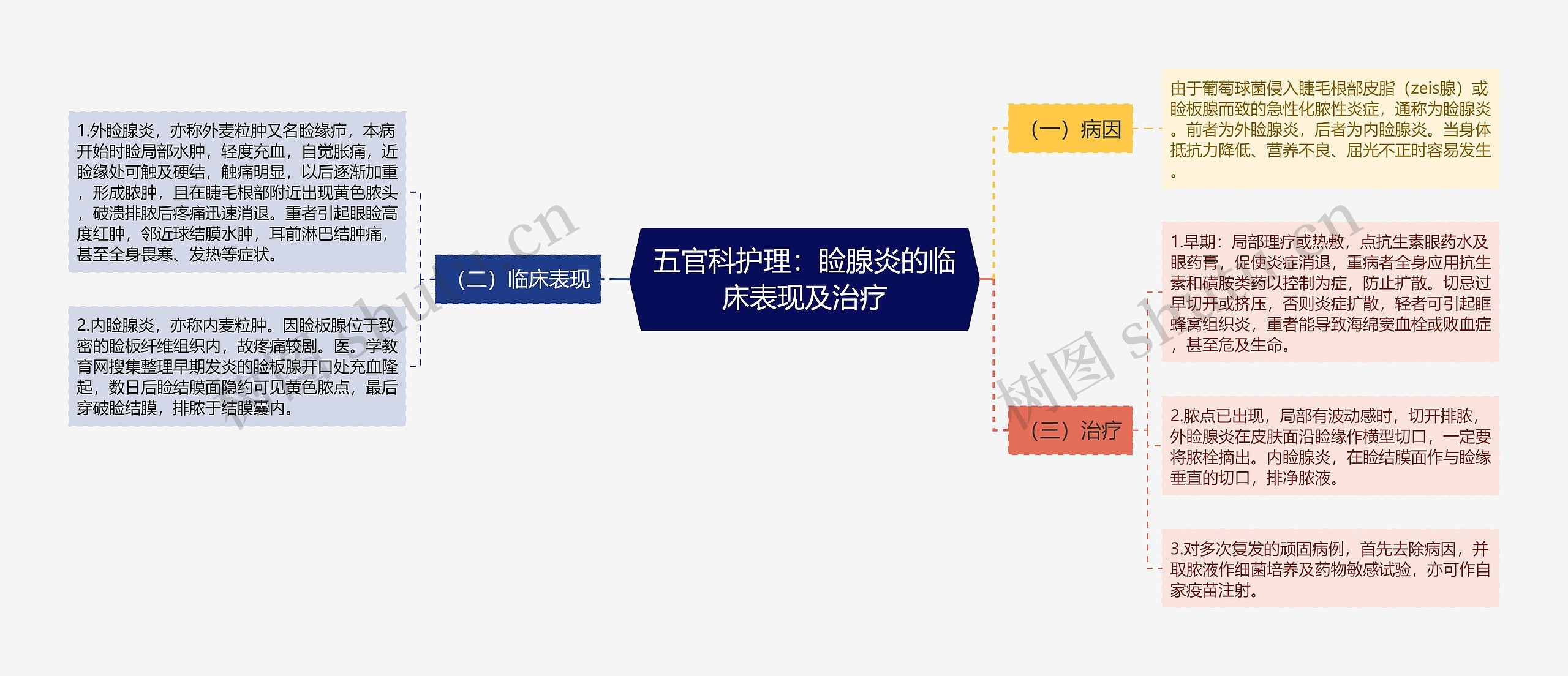 五官科护理：睑腺炎的临床表现及治疗思维导图