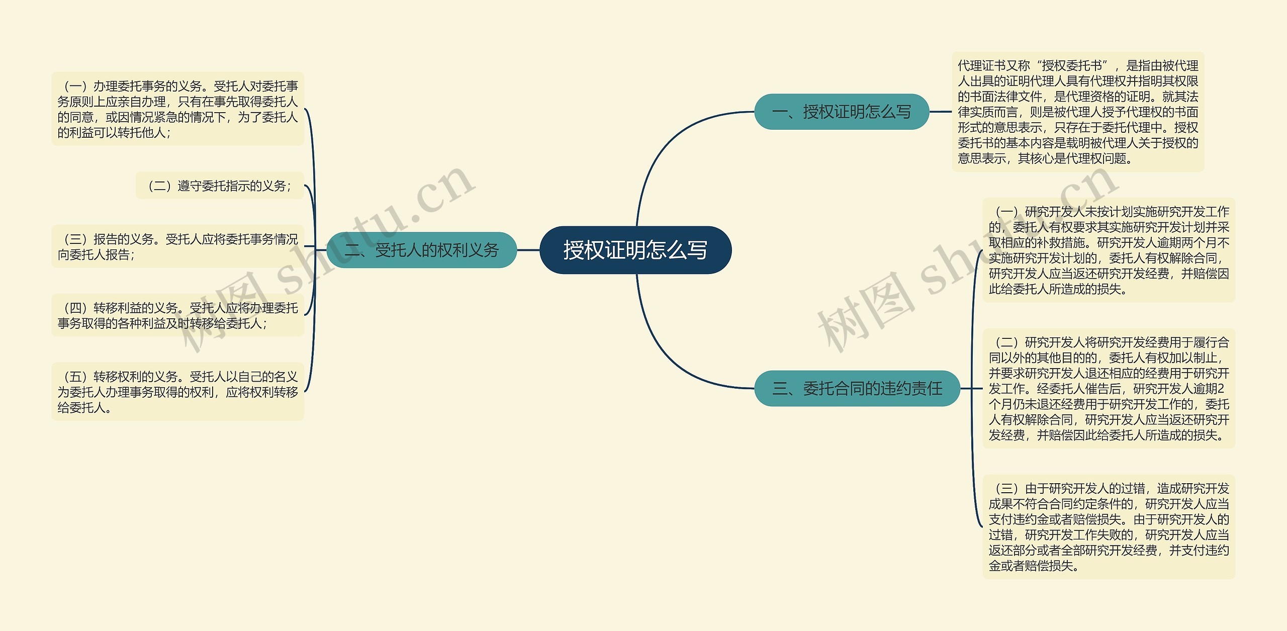 授权证明怎么写思维导图