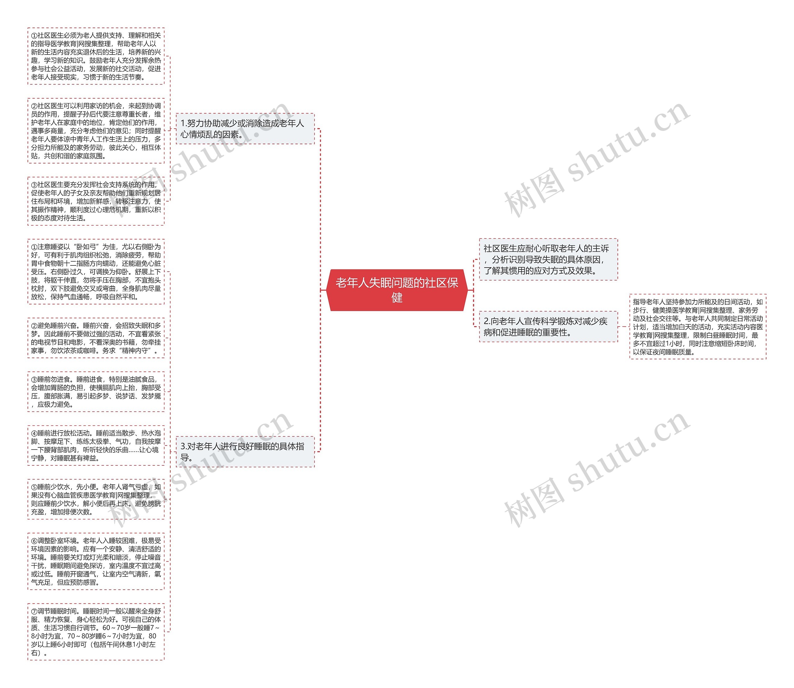 老年人失眠问题的社区保健思维导图
