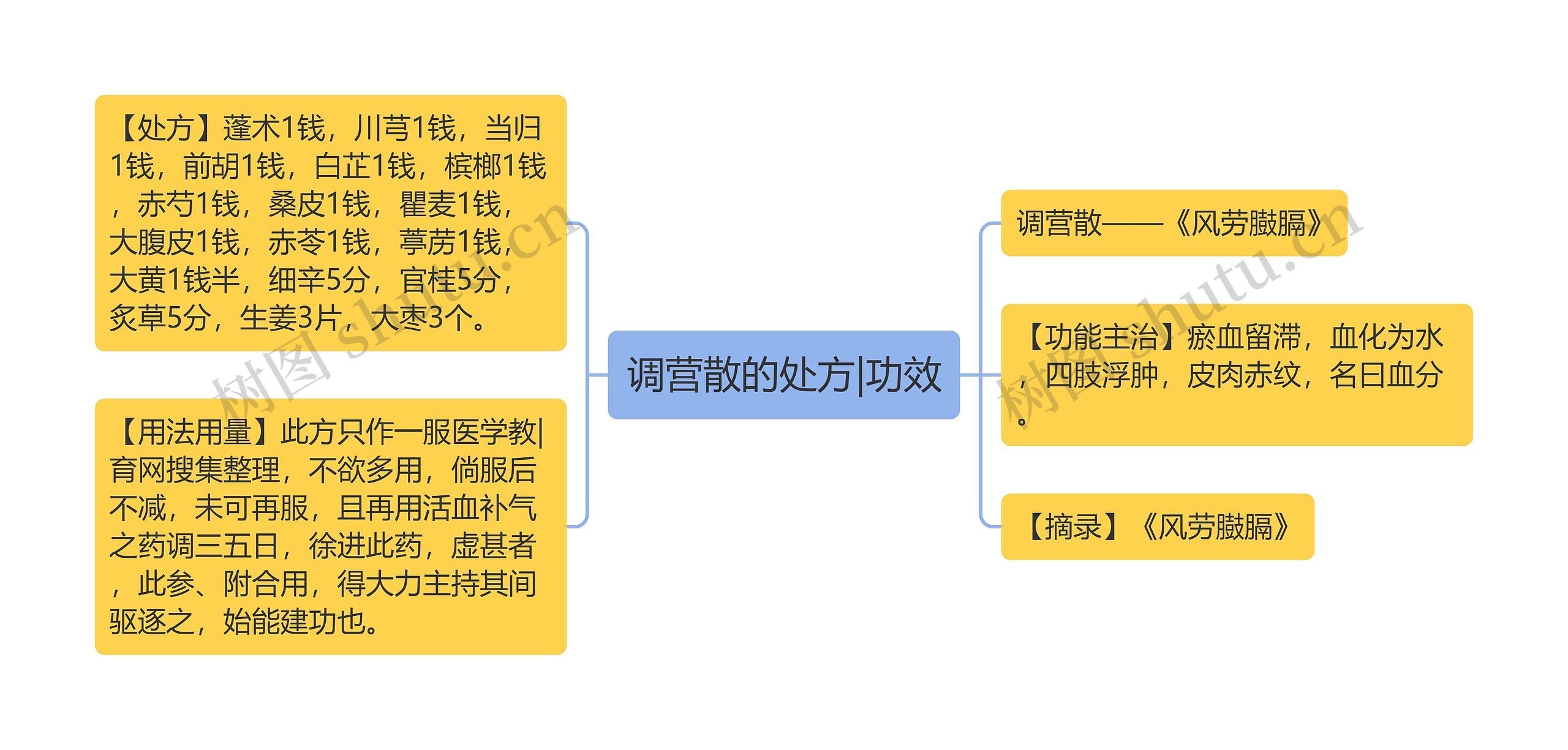 调营散的处方|功效思维导图