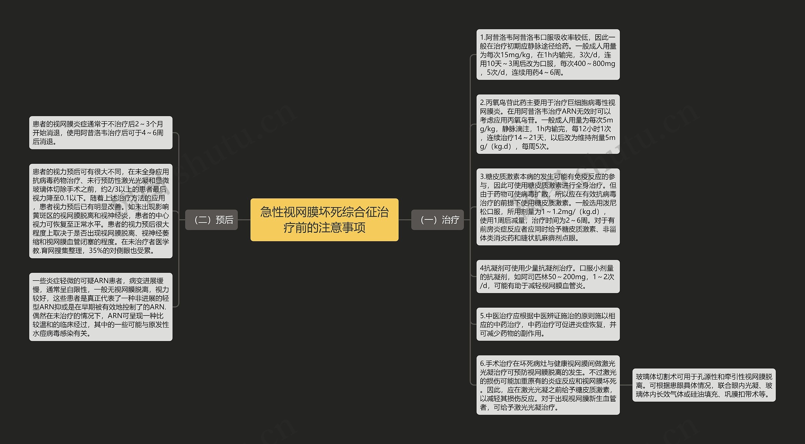 急性视网膜坏死综合征治疗前的注意事项思维导图