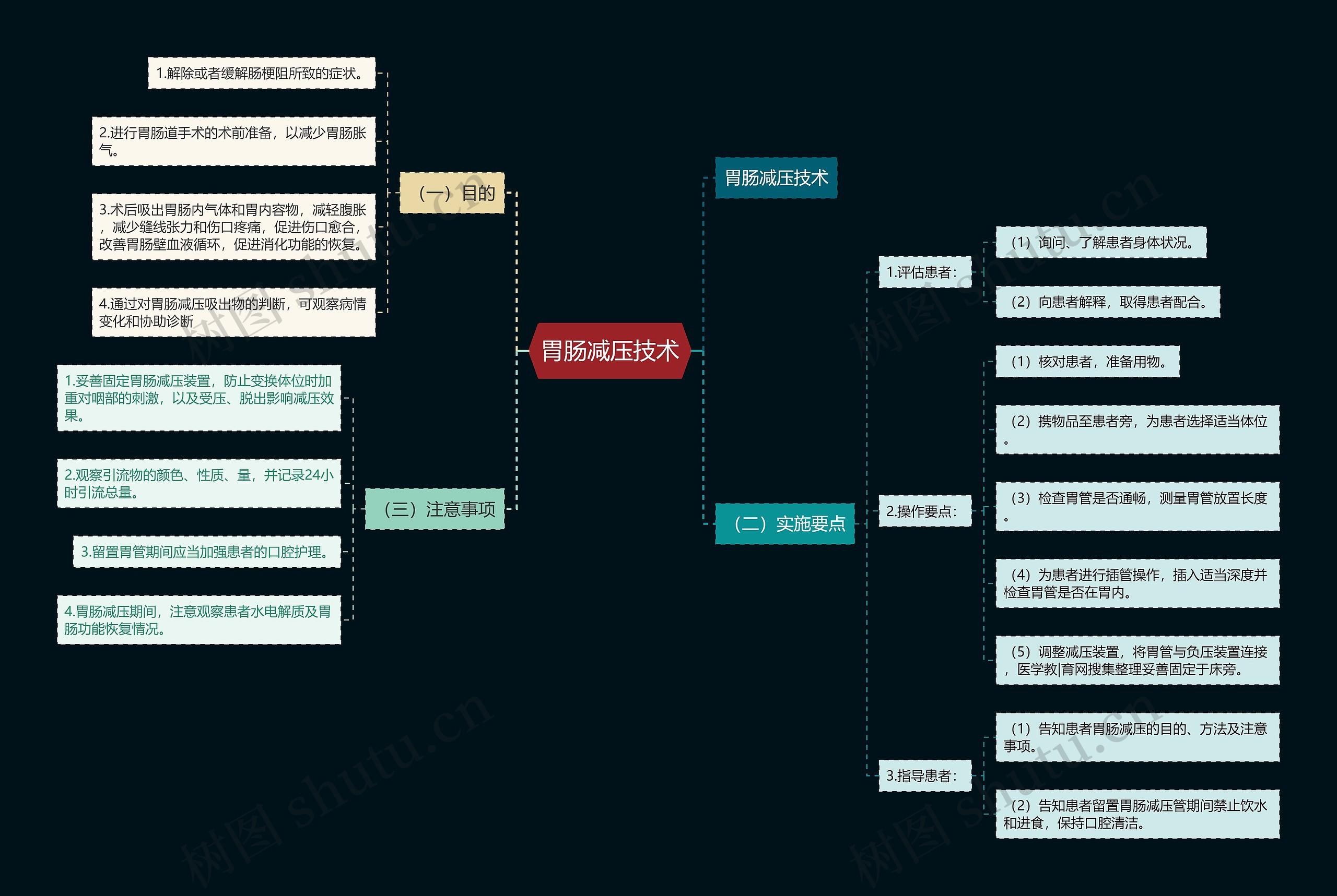 胃肠减压技术 胃肠减压技术