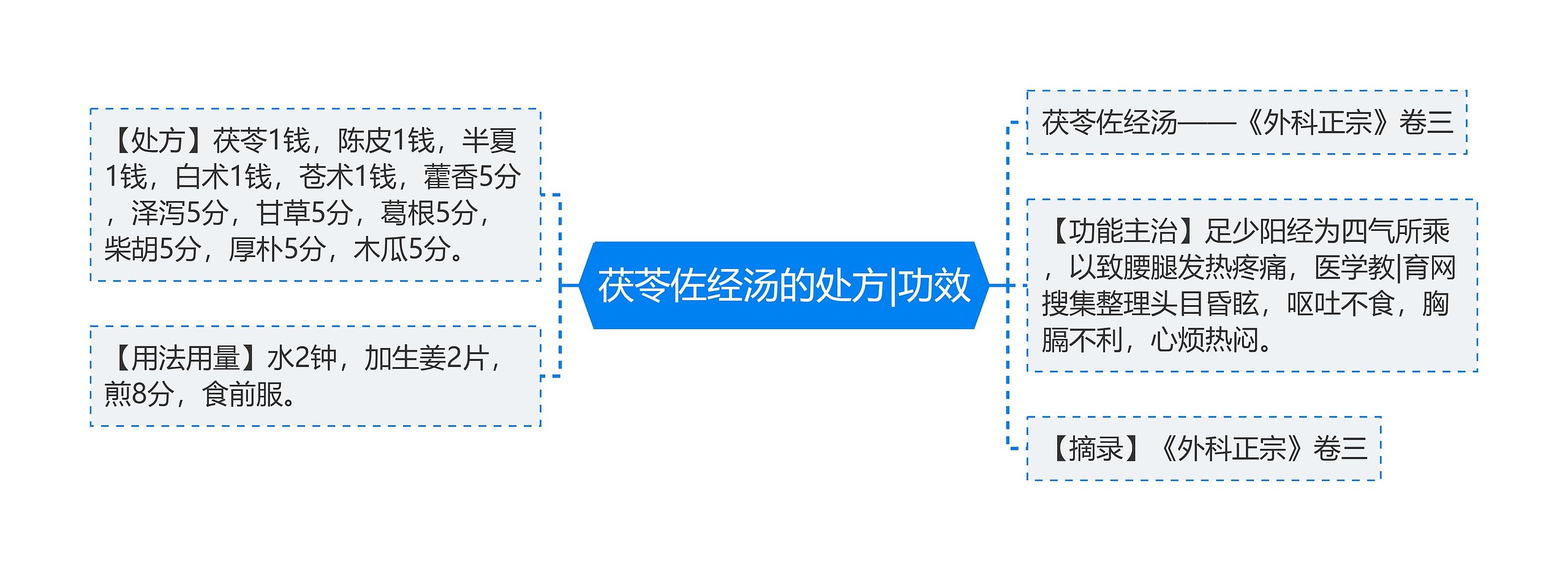 茯苓佐经汤的处方|功效思维导图