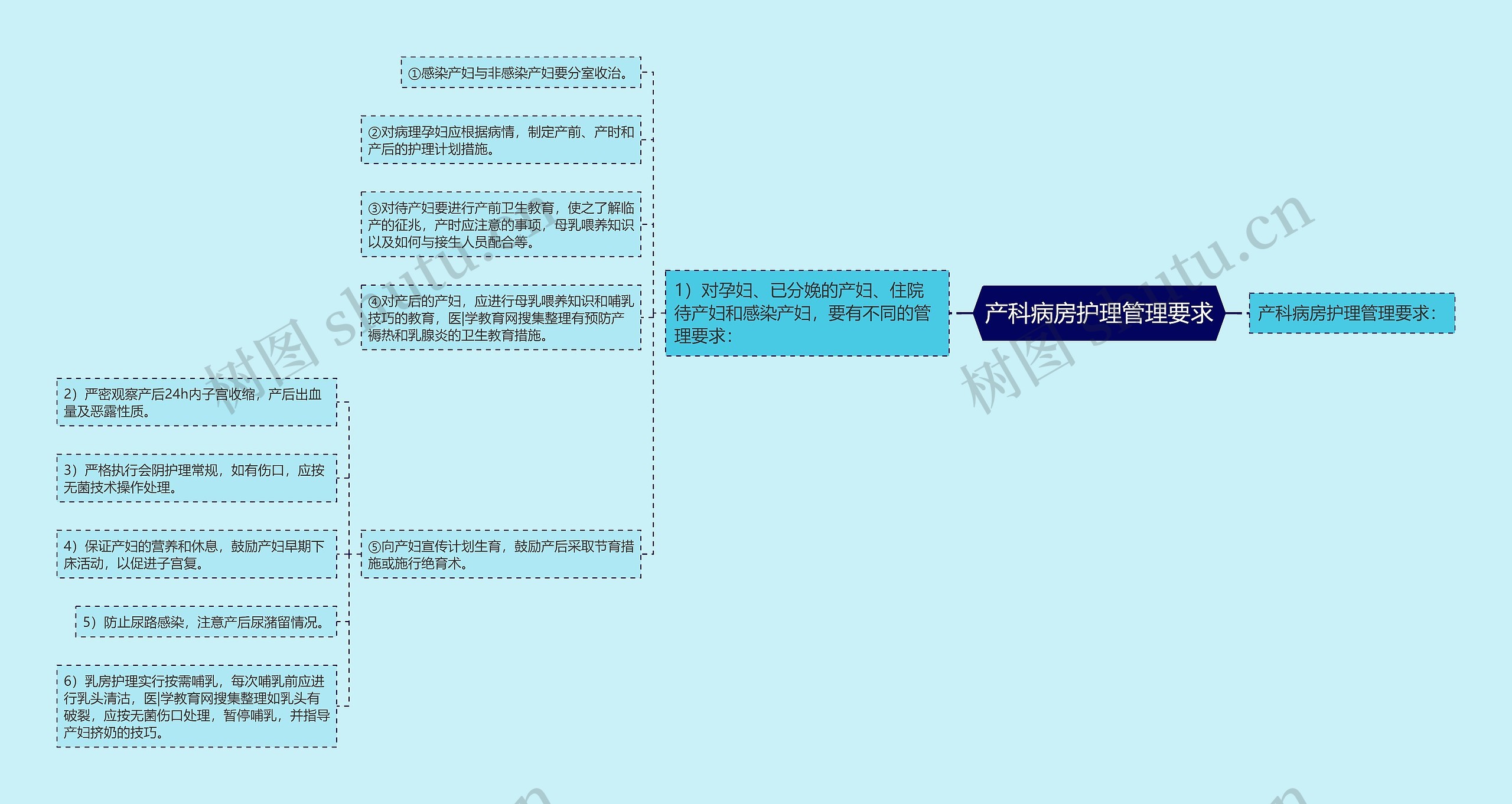 产科病房护理管理要求思维导图