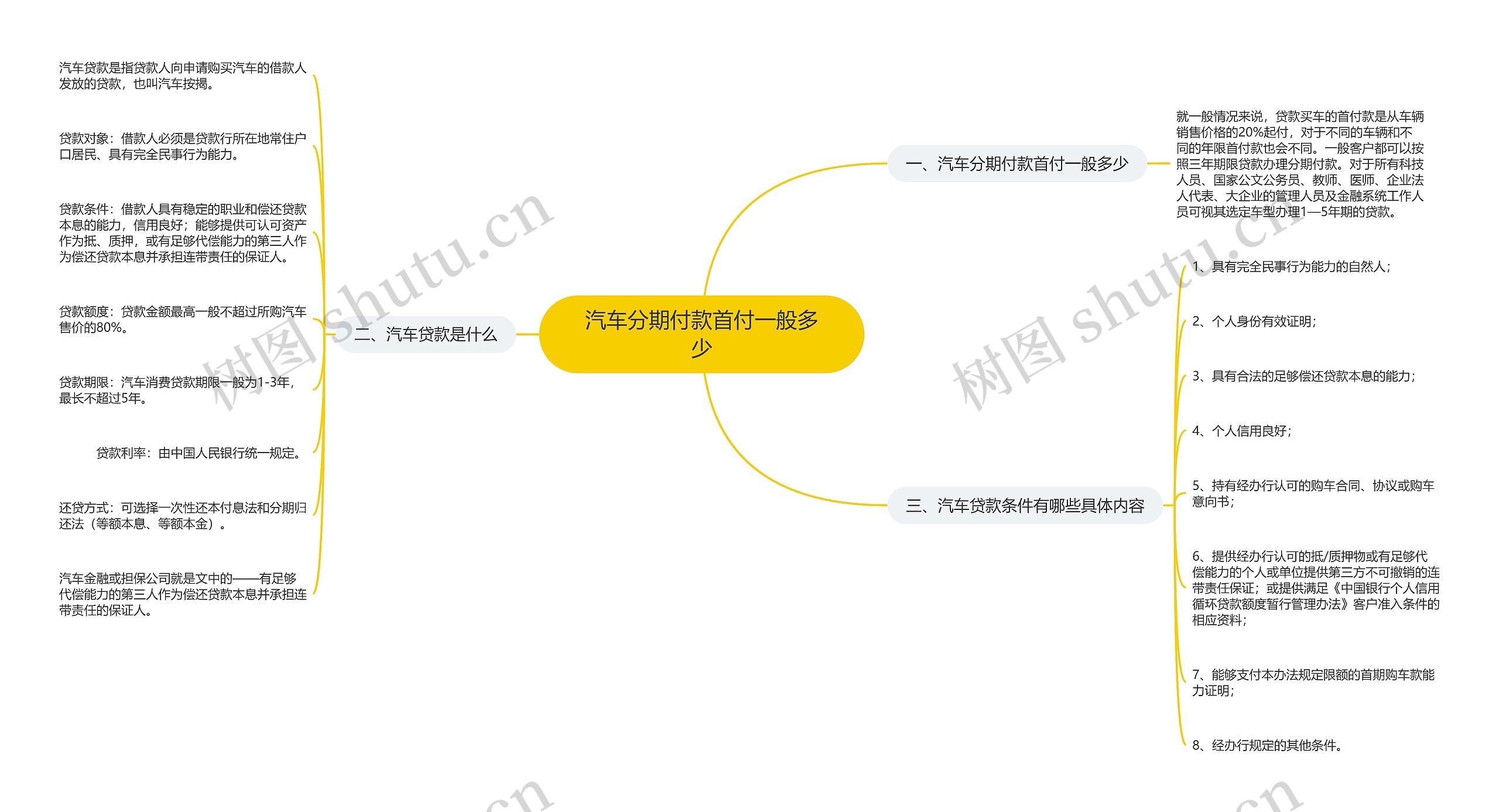 汽车分期付款首付一般多少思维导图