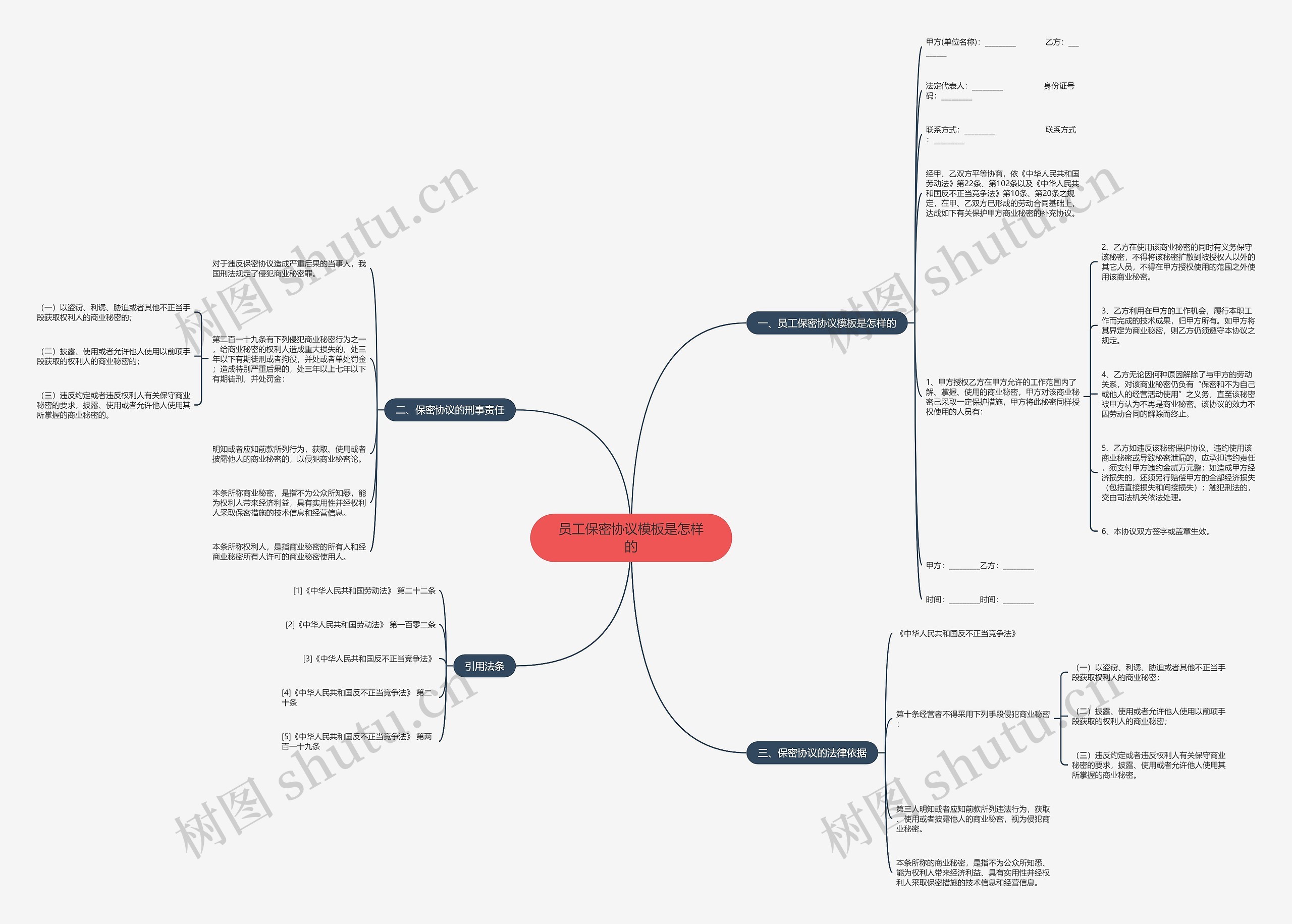 员工保密协议是怎样的思维导图