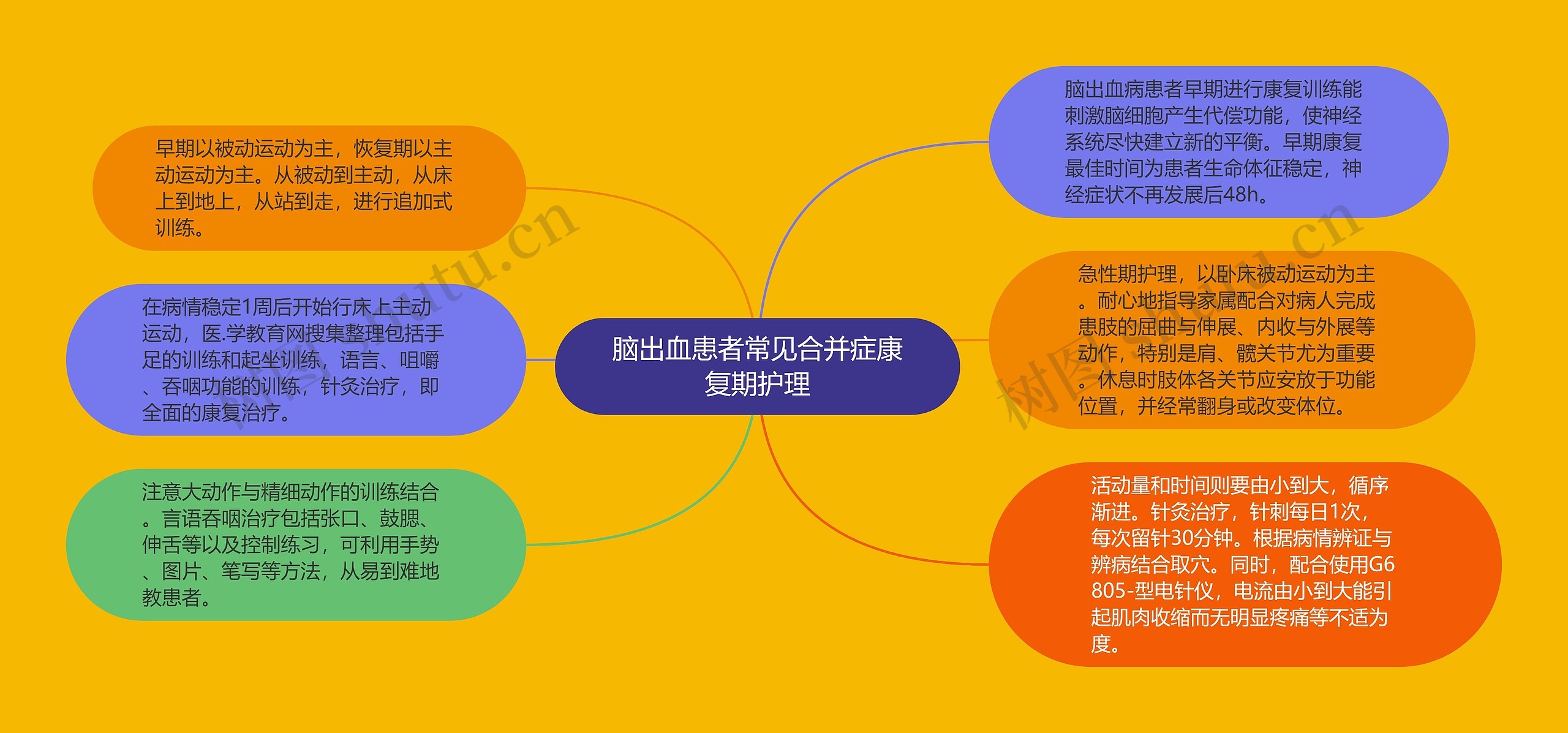 脑出血患者常见合并症康复期护理思维导图