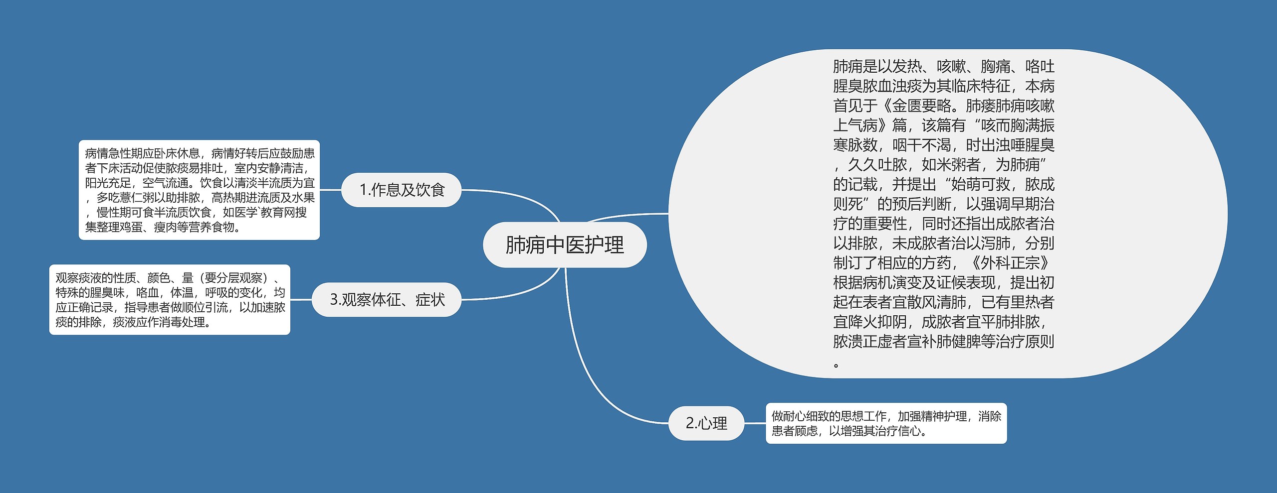 肺痈中医护理思维导图