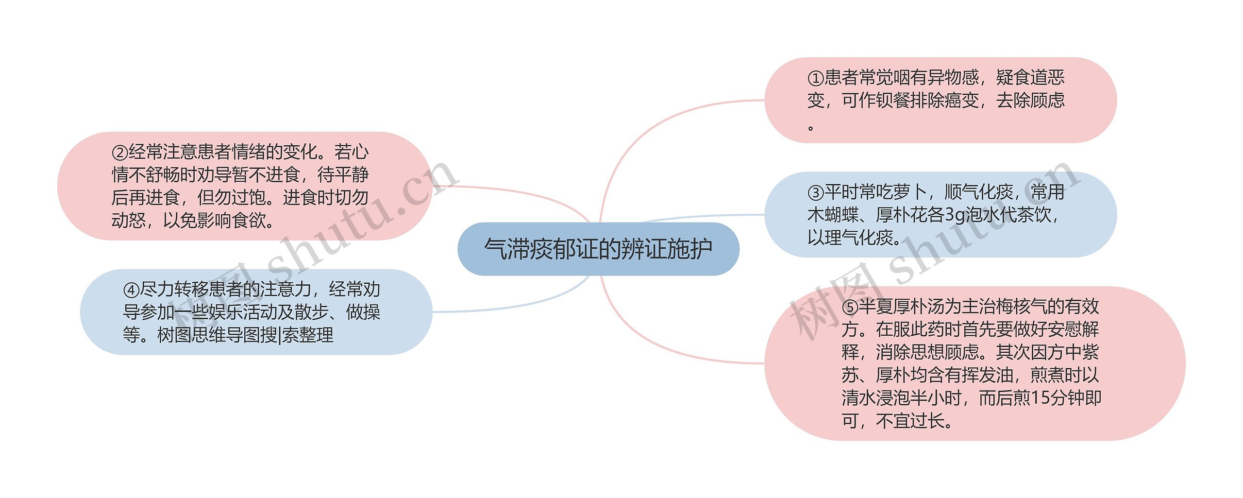 气滞痰郁证的辨证施护思维导图