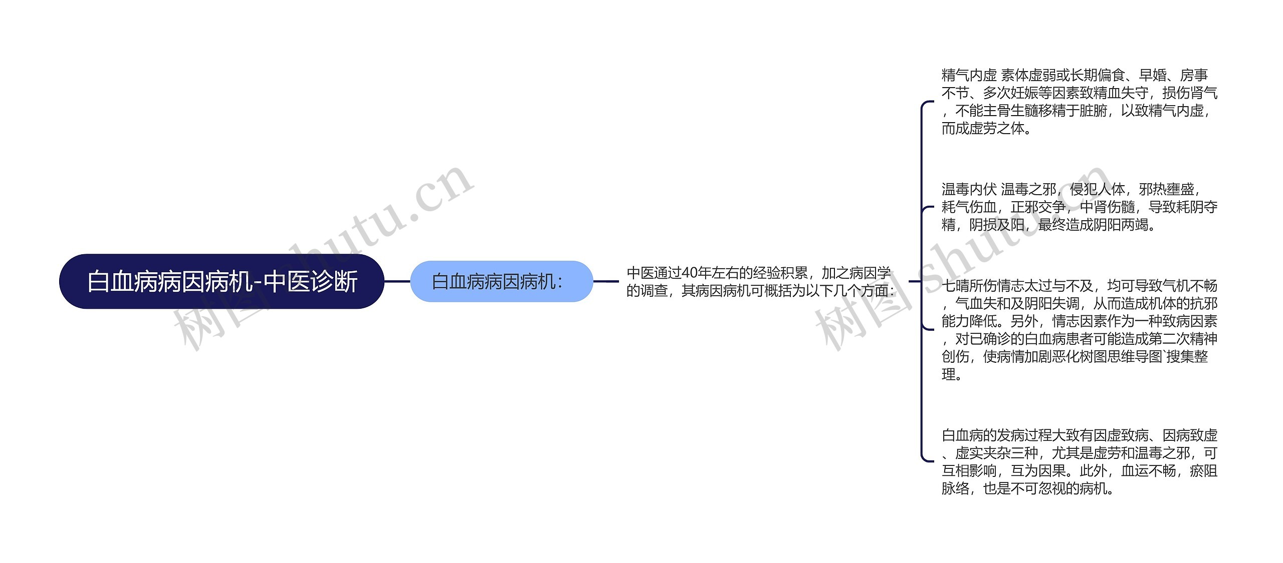 白血病病因病机-中医诊断