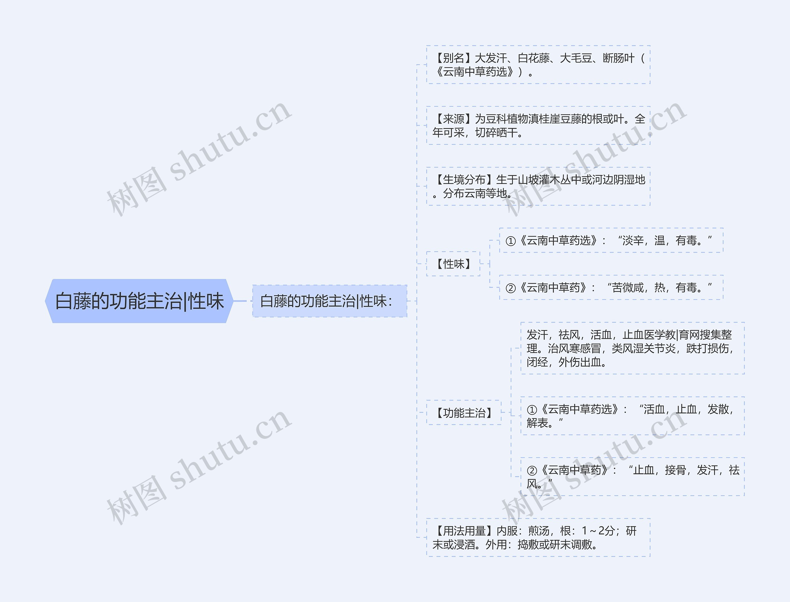 白藤的功能主治|性味思维导图