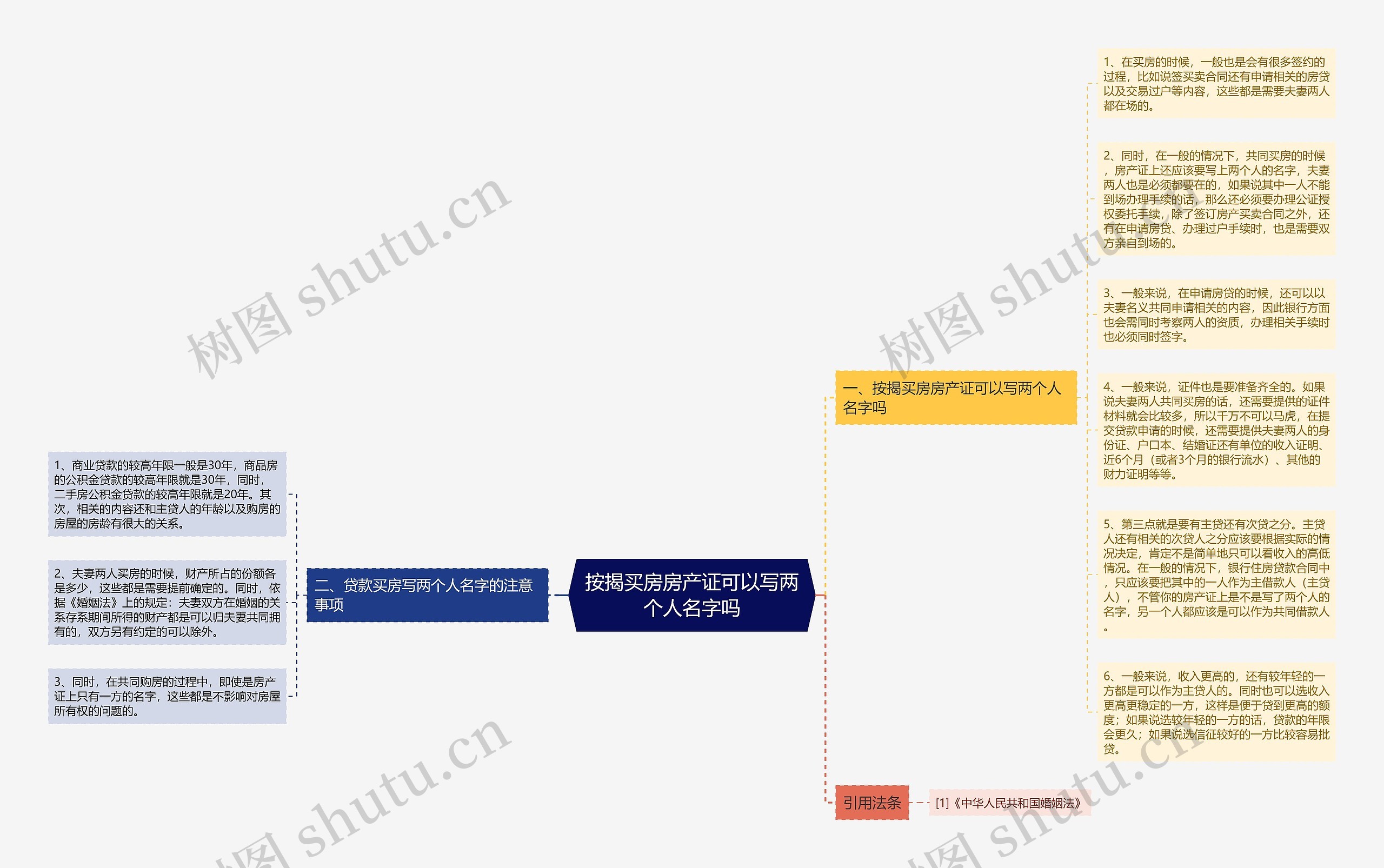 按揭买房房产证可以写两个人名字吗思维导图