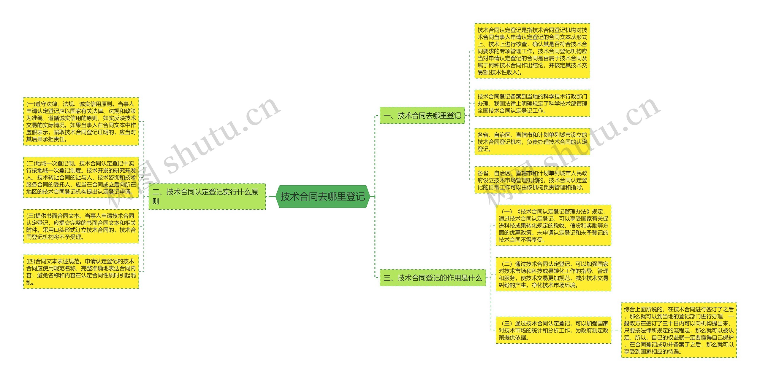 技术合同去哪里登记思维导图