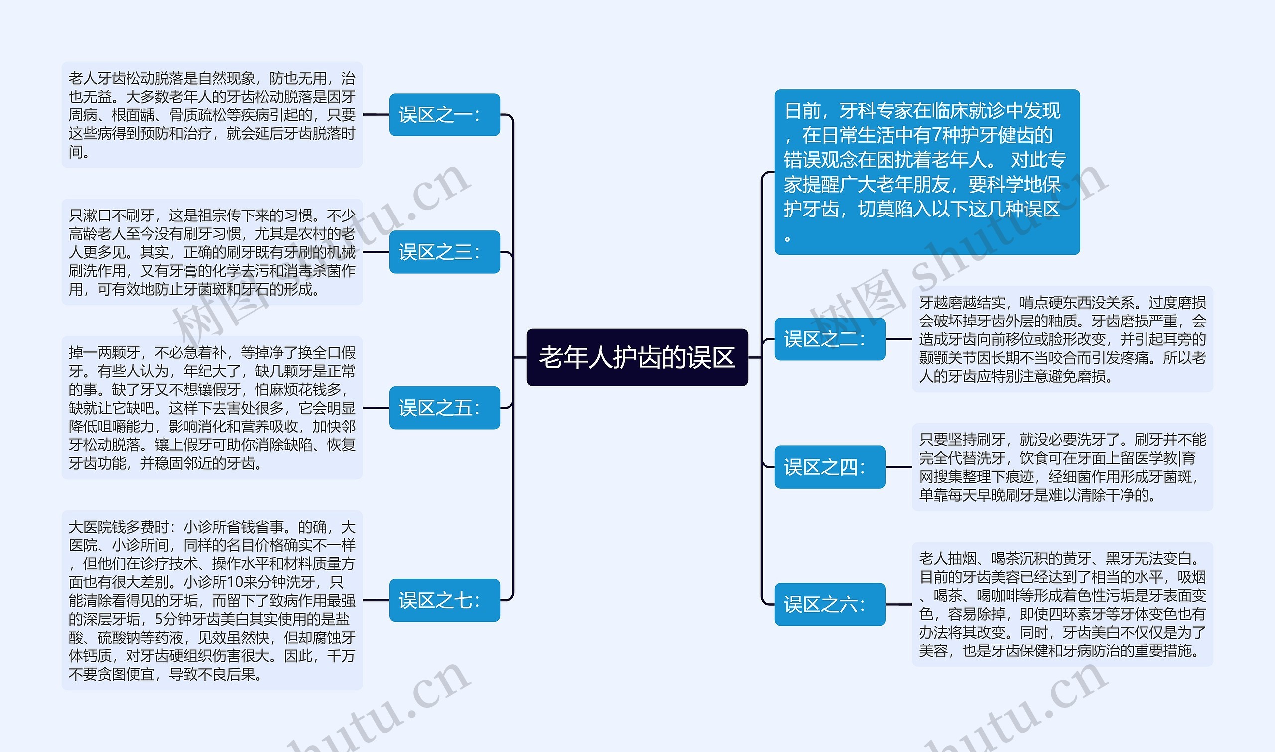 老年人护齿的误区思维导图