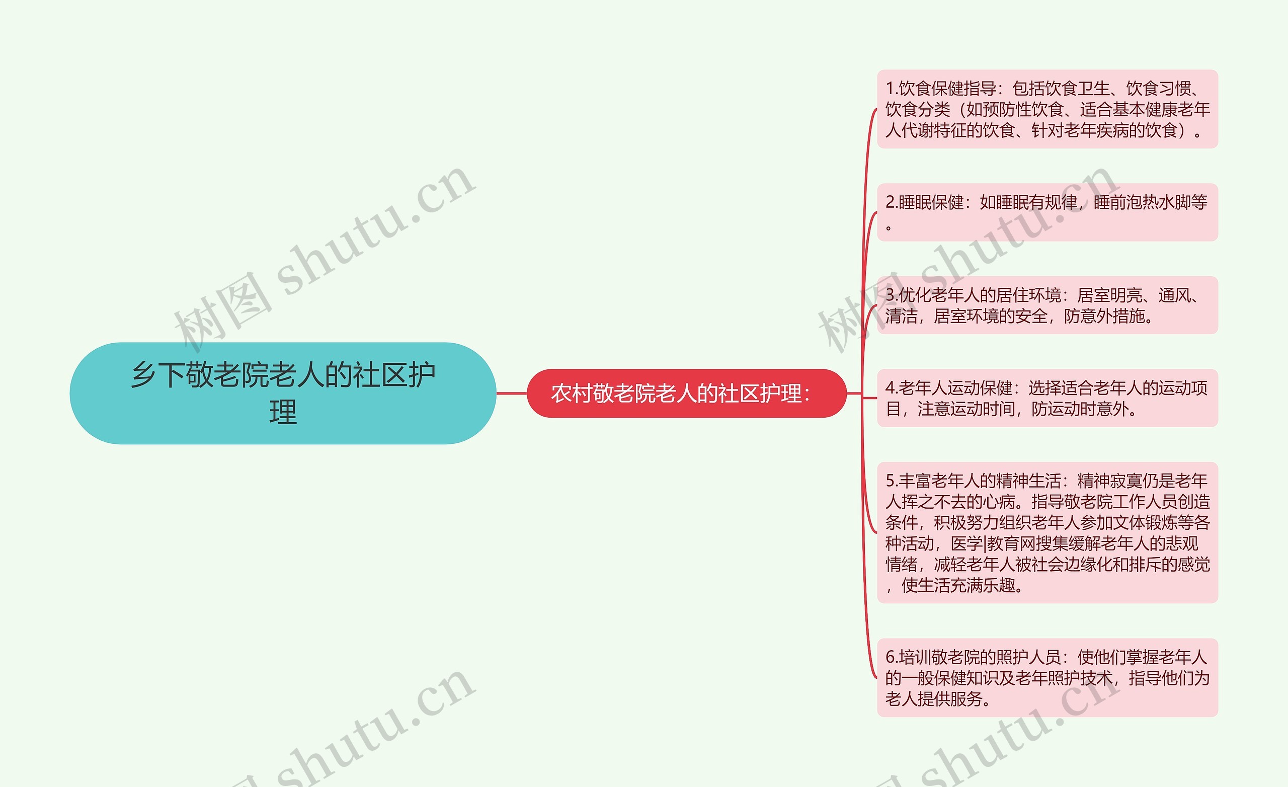 乡下敬老院老人的社区护理思维导图