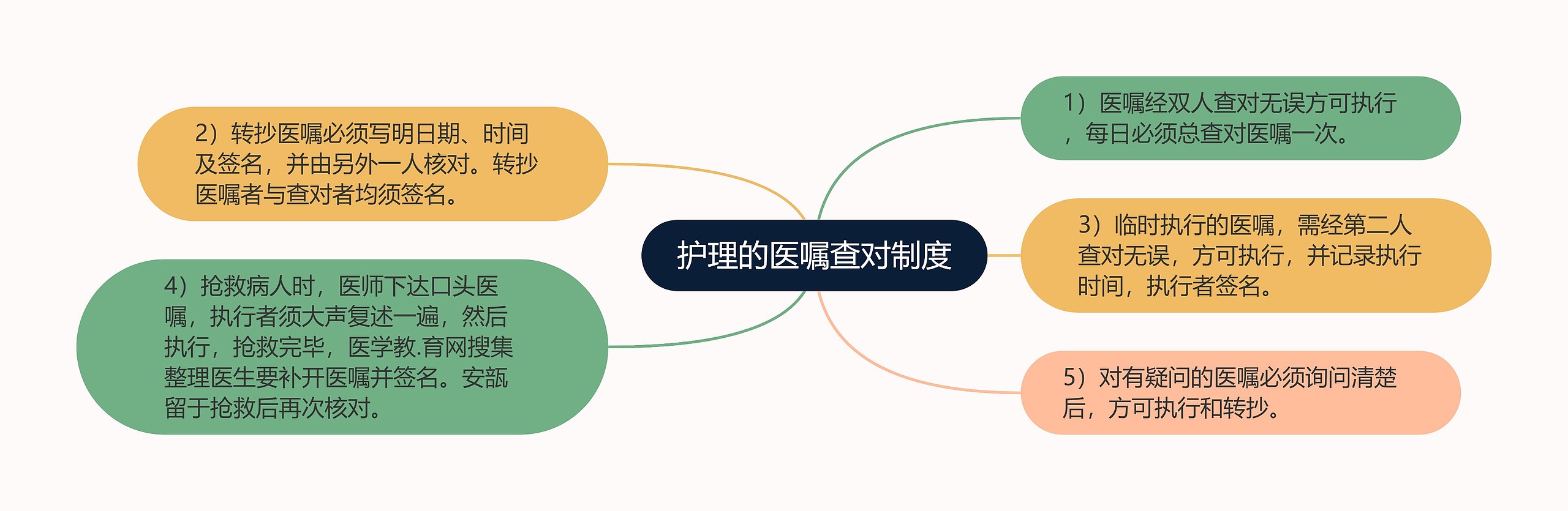 护理的医嘱查对制度 护理的医嘱查对制度
