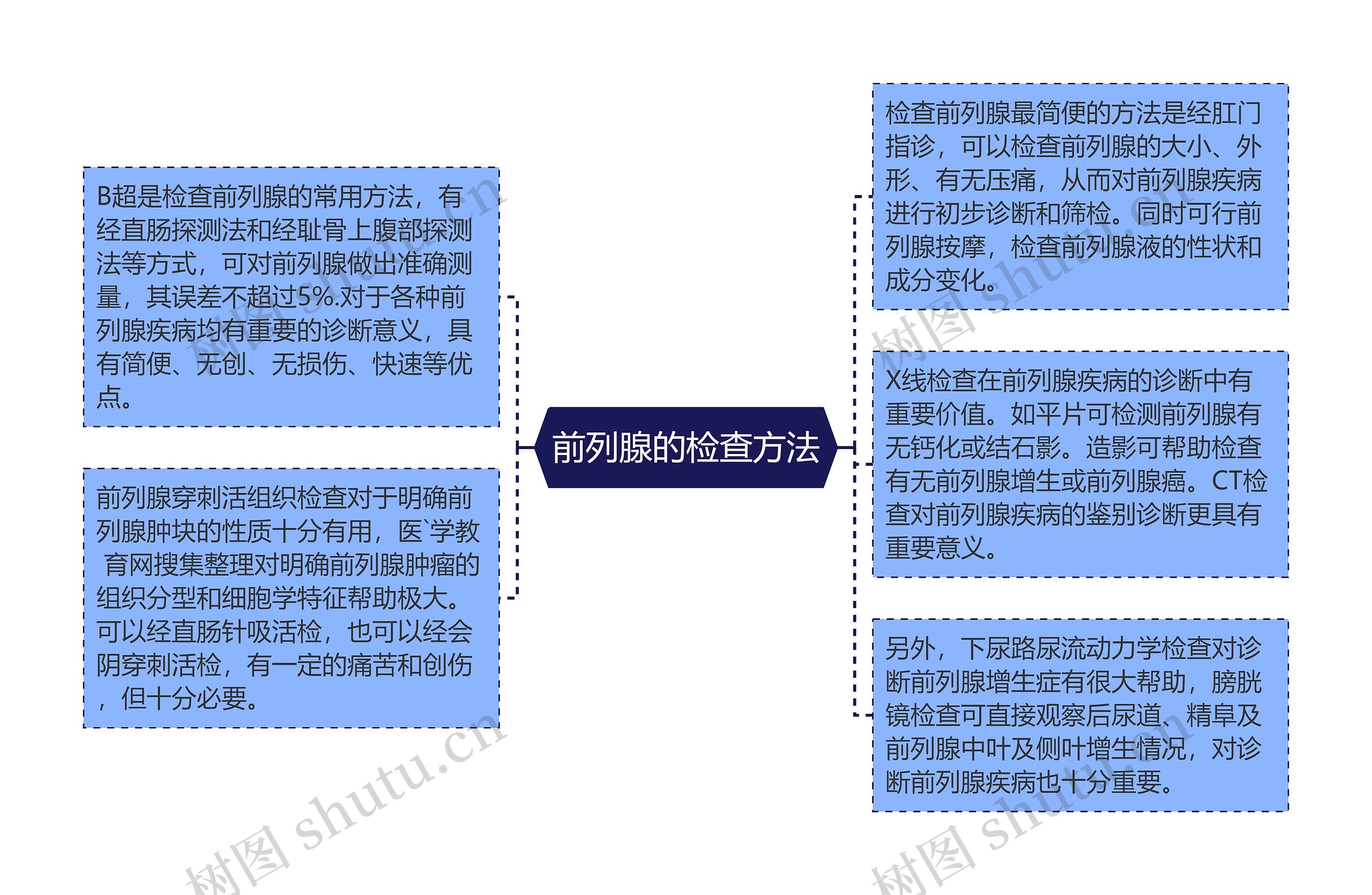 前列腺的检查方法