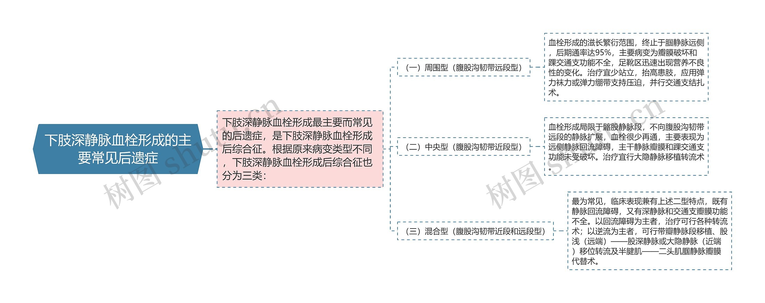 下肢深静脉血栓形成的主要常见后遗症思维导图