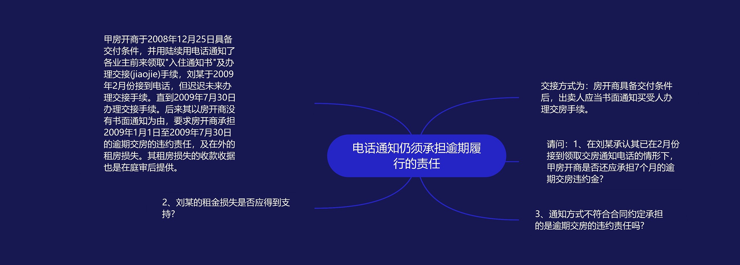 电话通知仍须承担逾期履行的责任思维导图