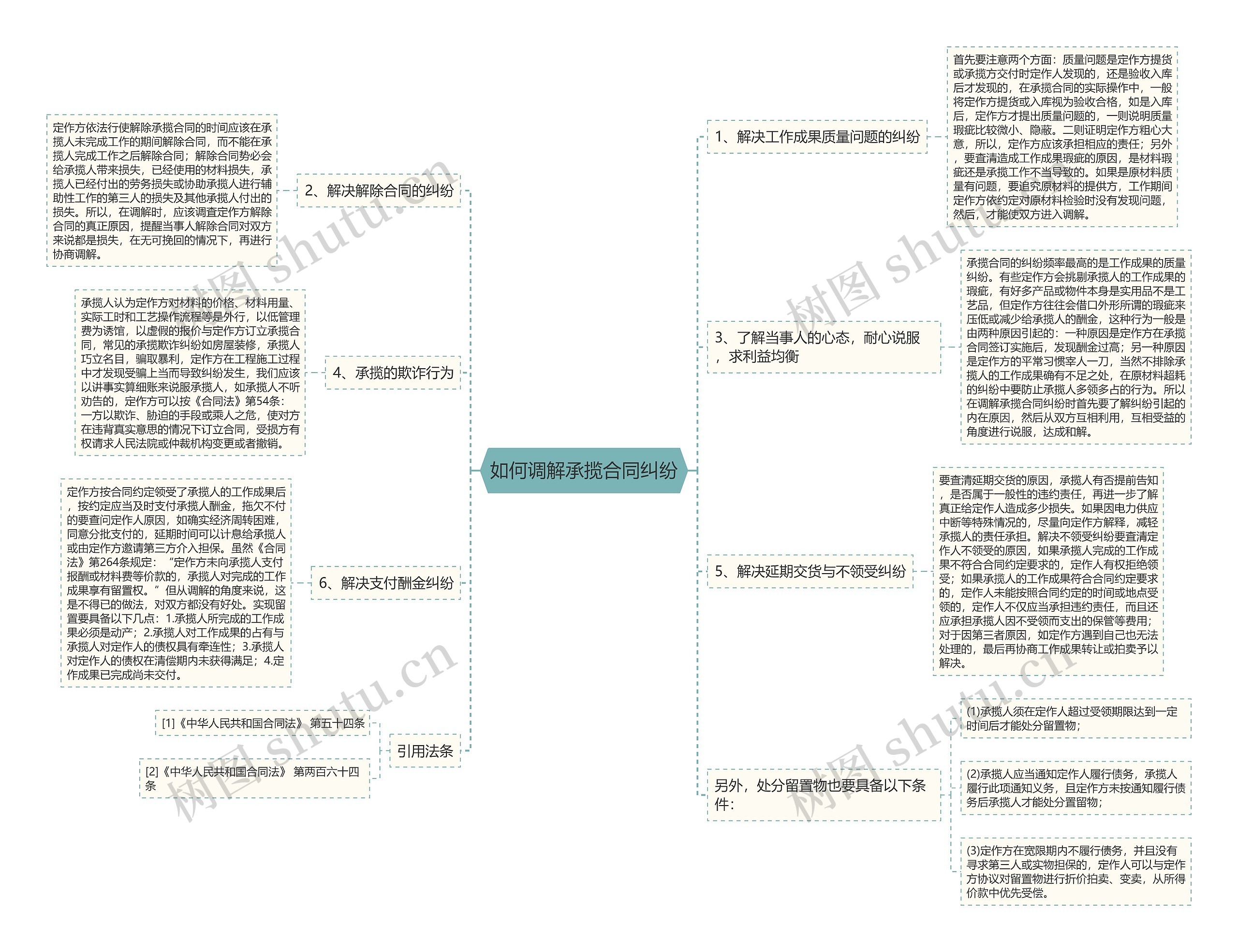 如何调解承揽合同纠纷思维导图