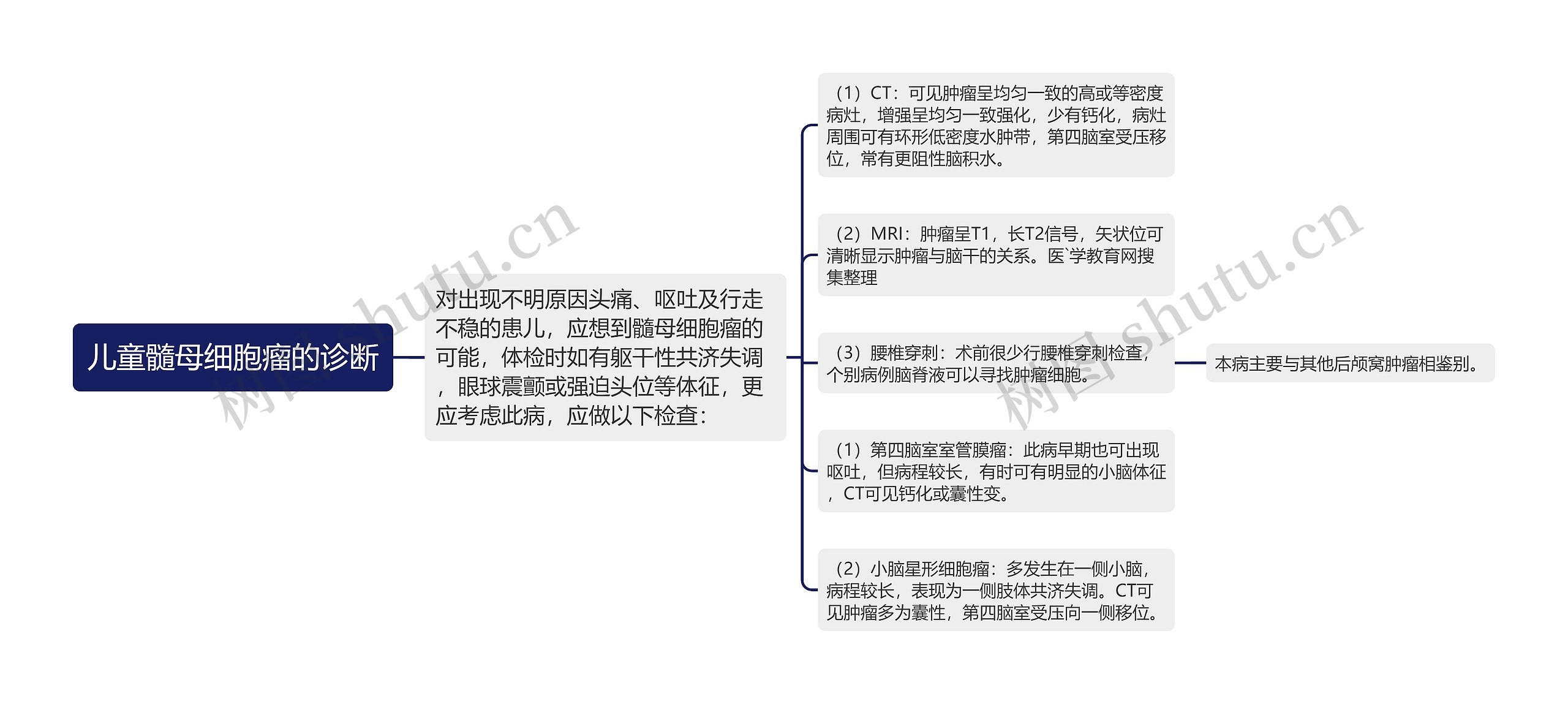 儿童髓母细胞瘤的诊断思维导图