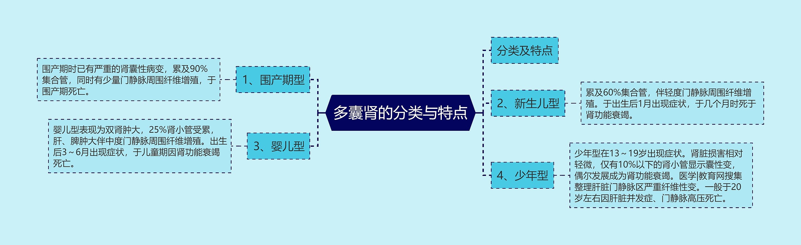 多囊肾的分类与特点思维导图