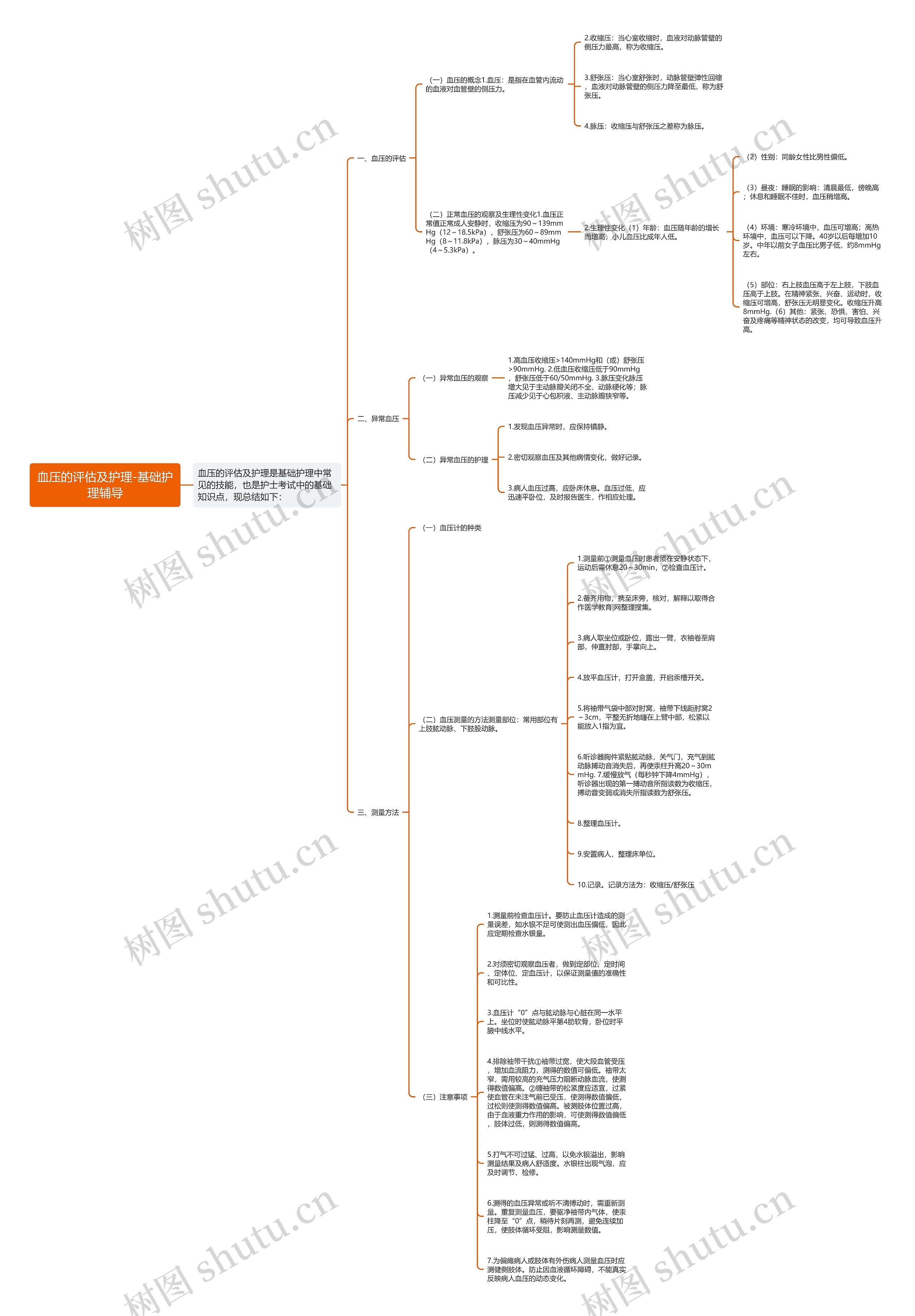 血压的评估及护理-基础护理辅导思维导图