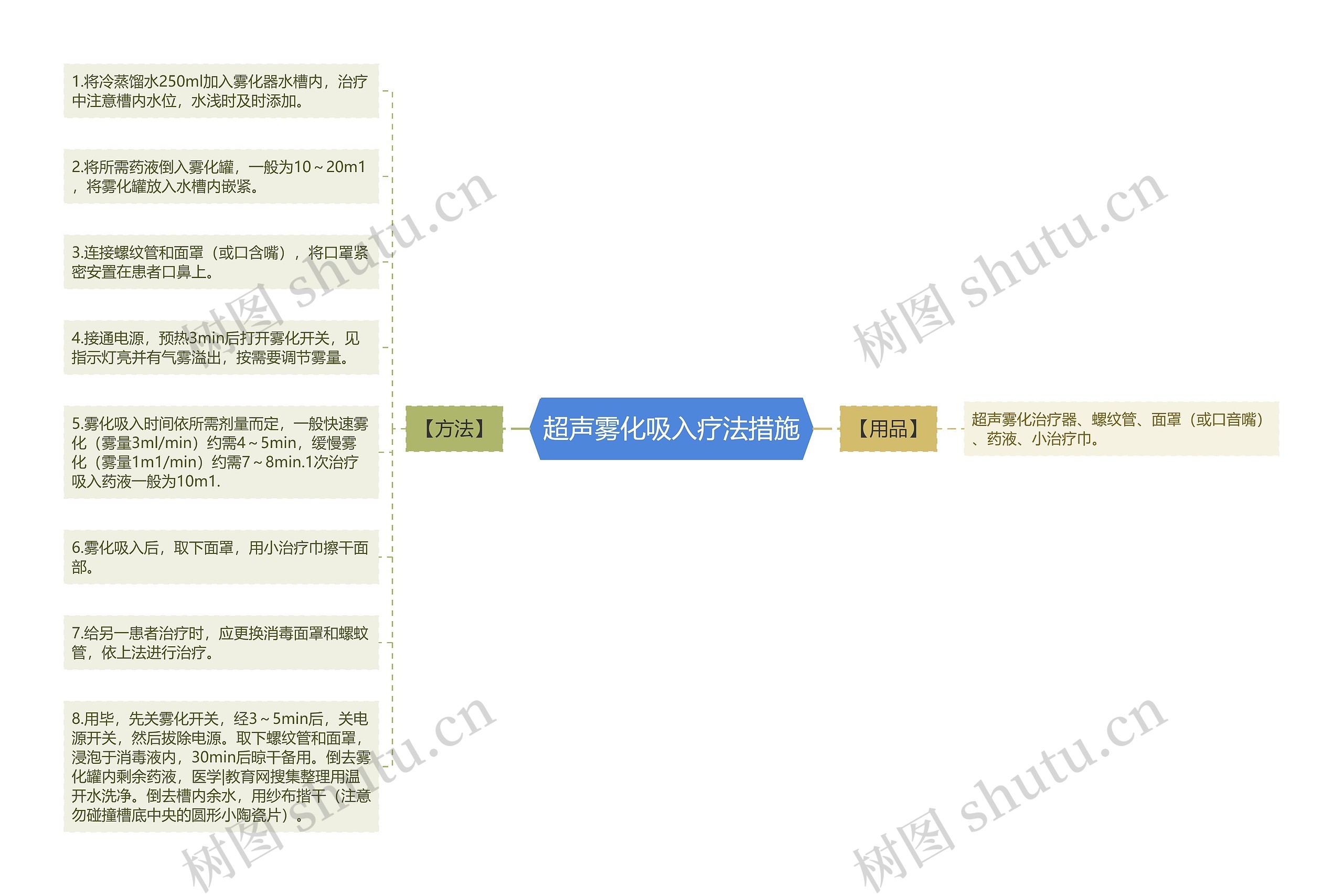 超声雾化吸入疗法措施思维导图