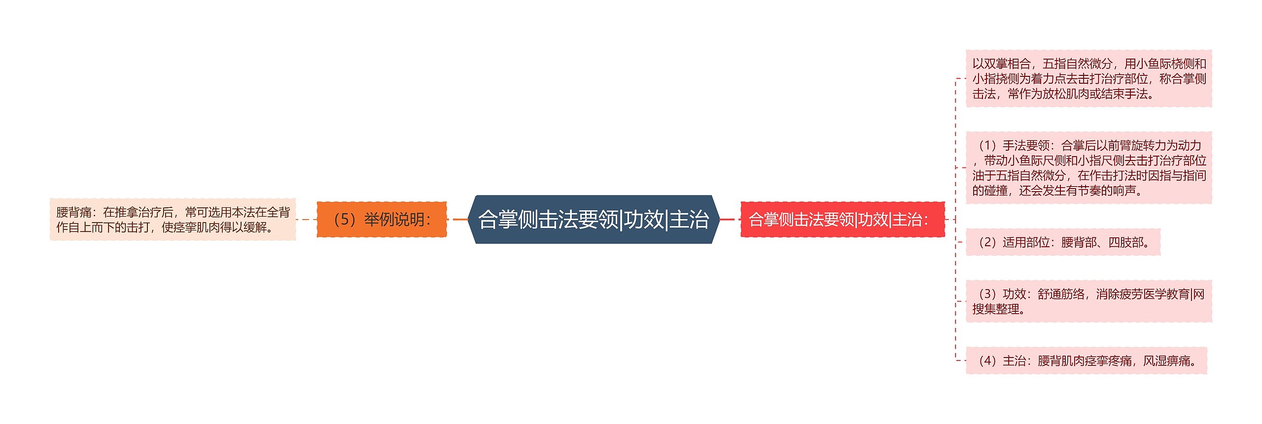 合掌侧击法要领|功效|主治思维导图