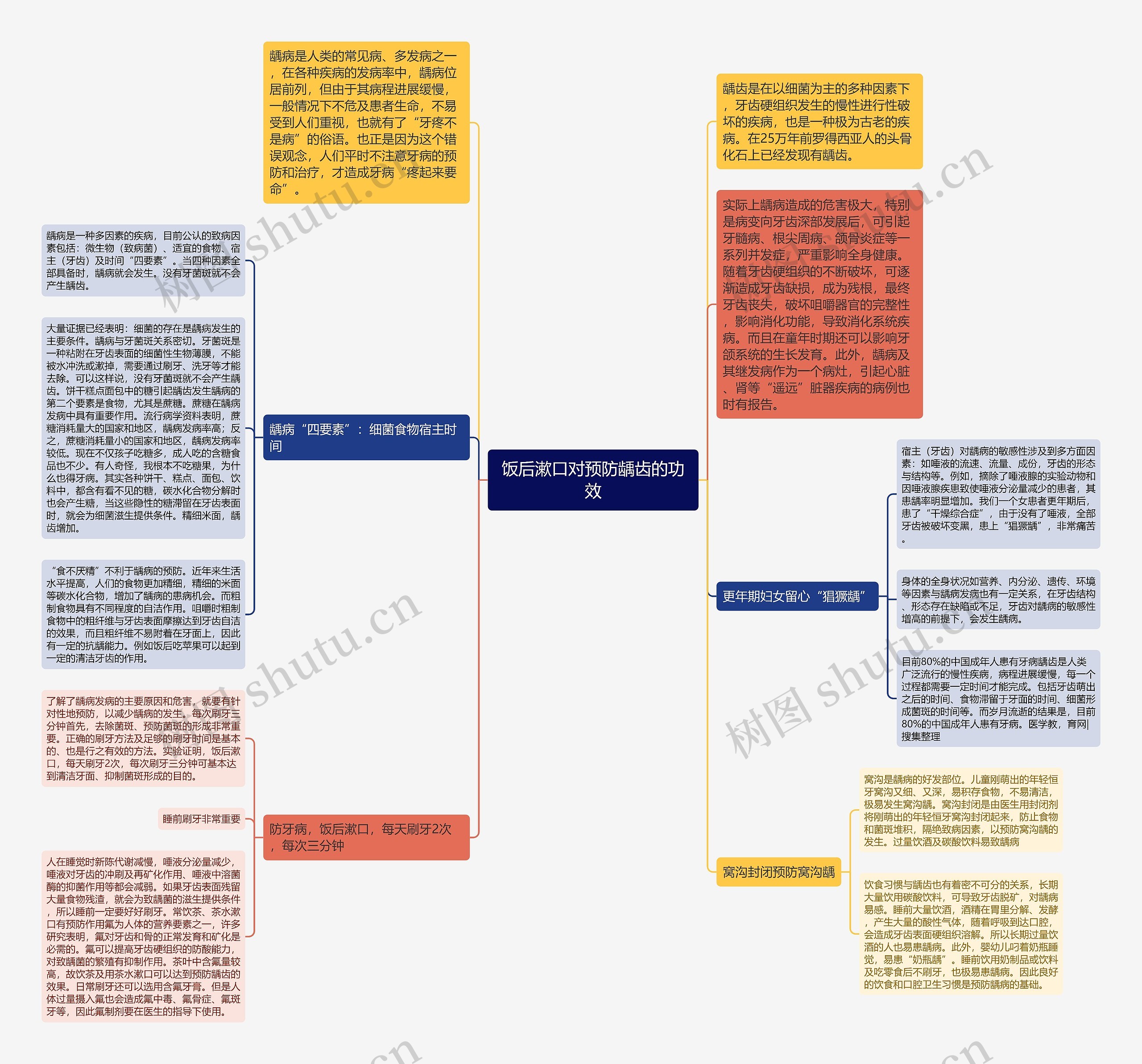 饭后漱口对预防龋齿的功效思维导图