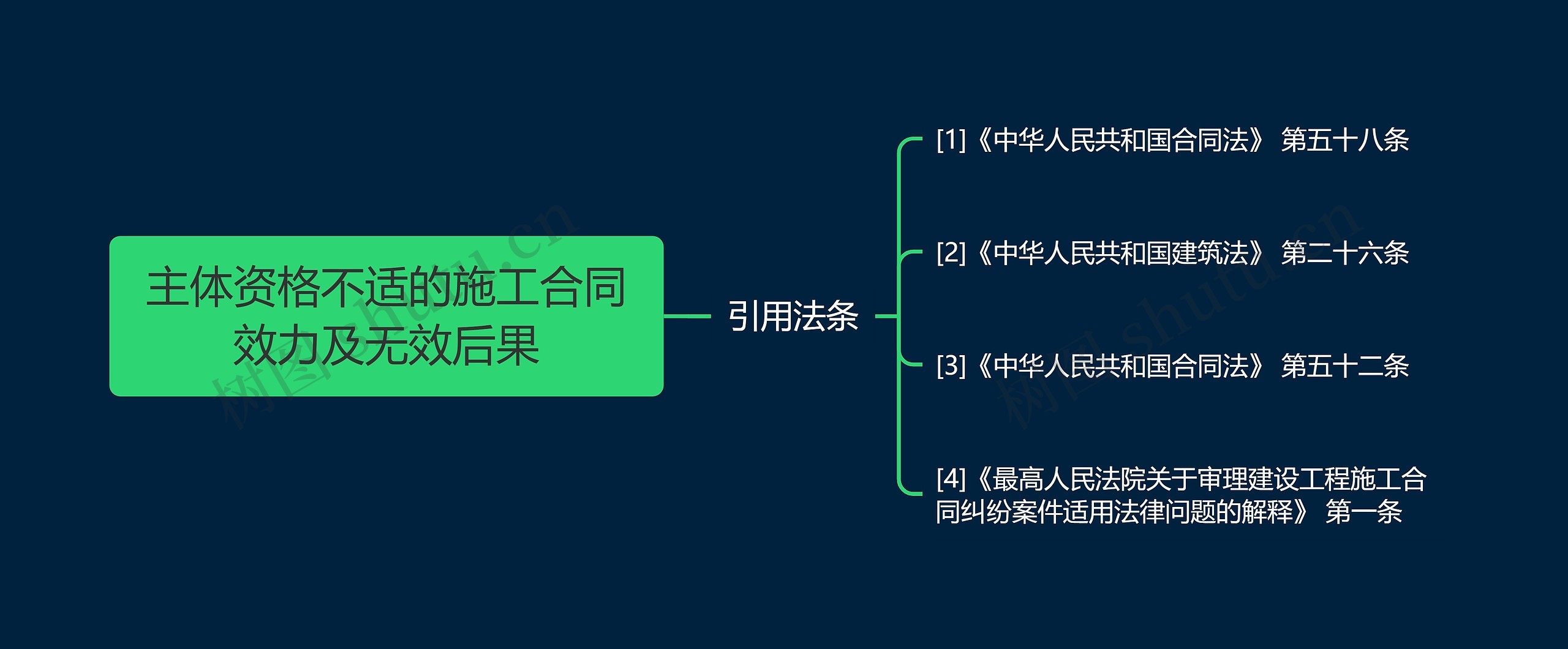 主体资格不适的施工合同效力及无效后果思维导图