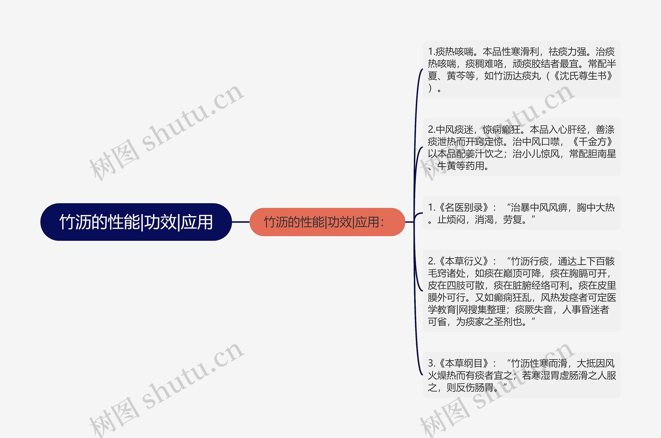 竹沥的性能|功效|应用思维导图