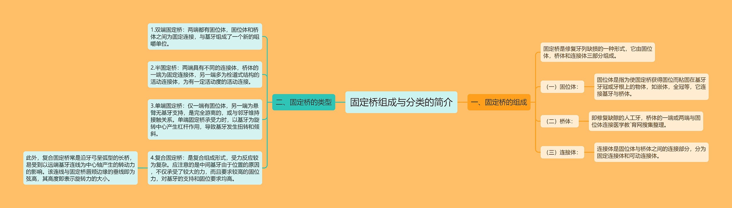 固定桥组成与分类的简介思维导图