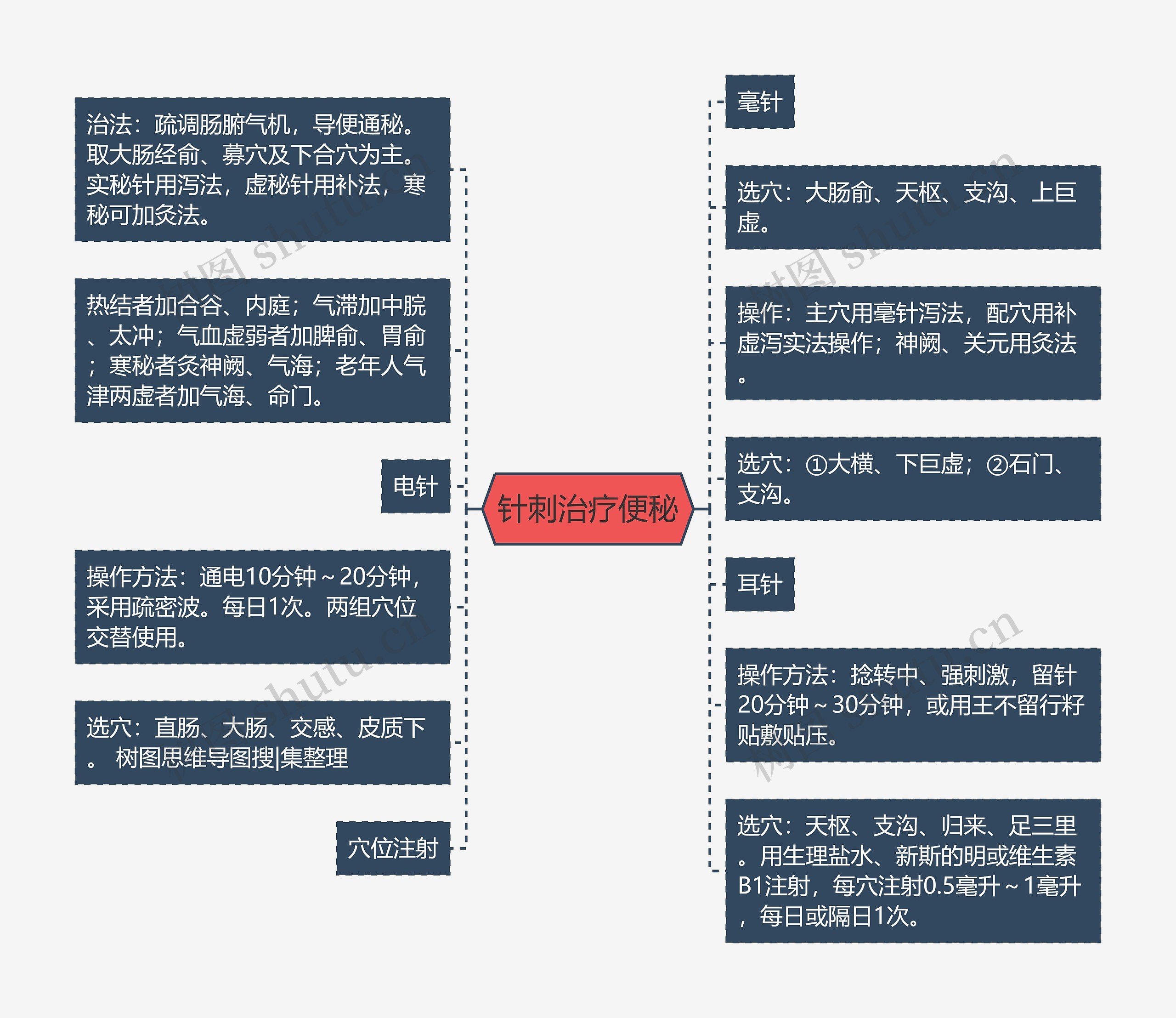 针刺治疗便秘思维导图