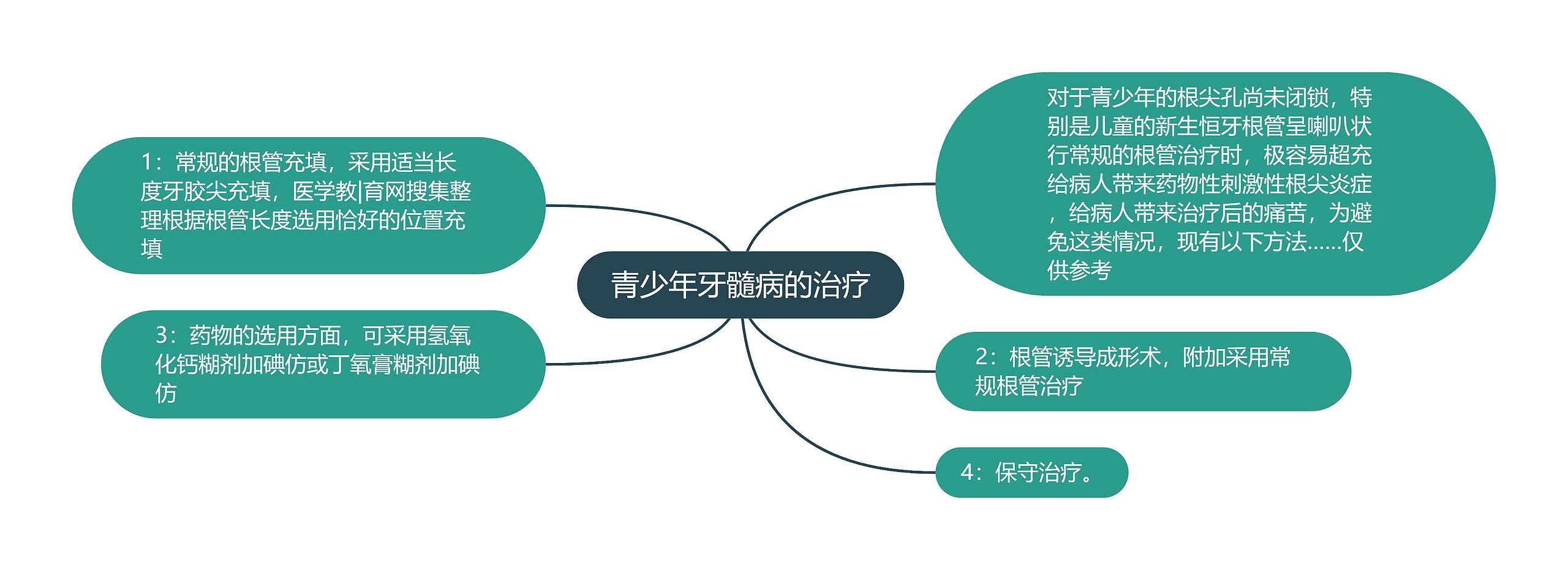 青少年牙髓病的治疗思维导图