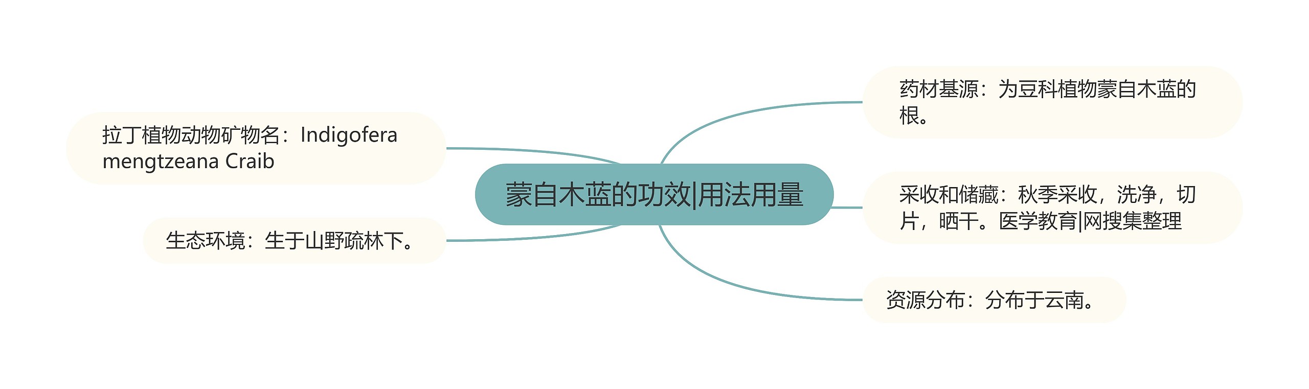 蒙自木蓝的功效|用法用量 蒙自木蓝的功效|用法用量