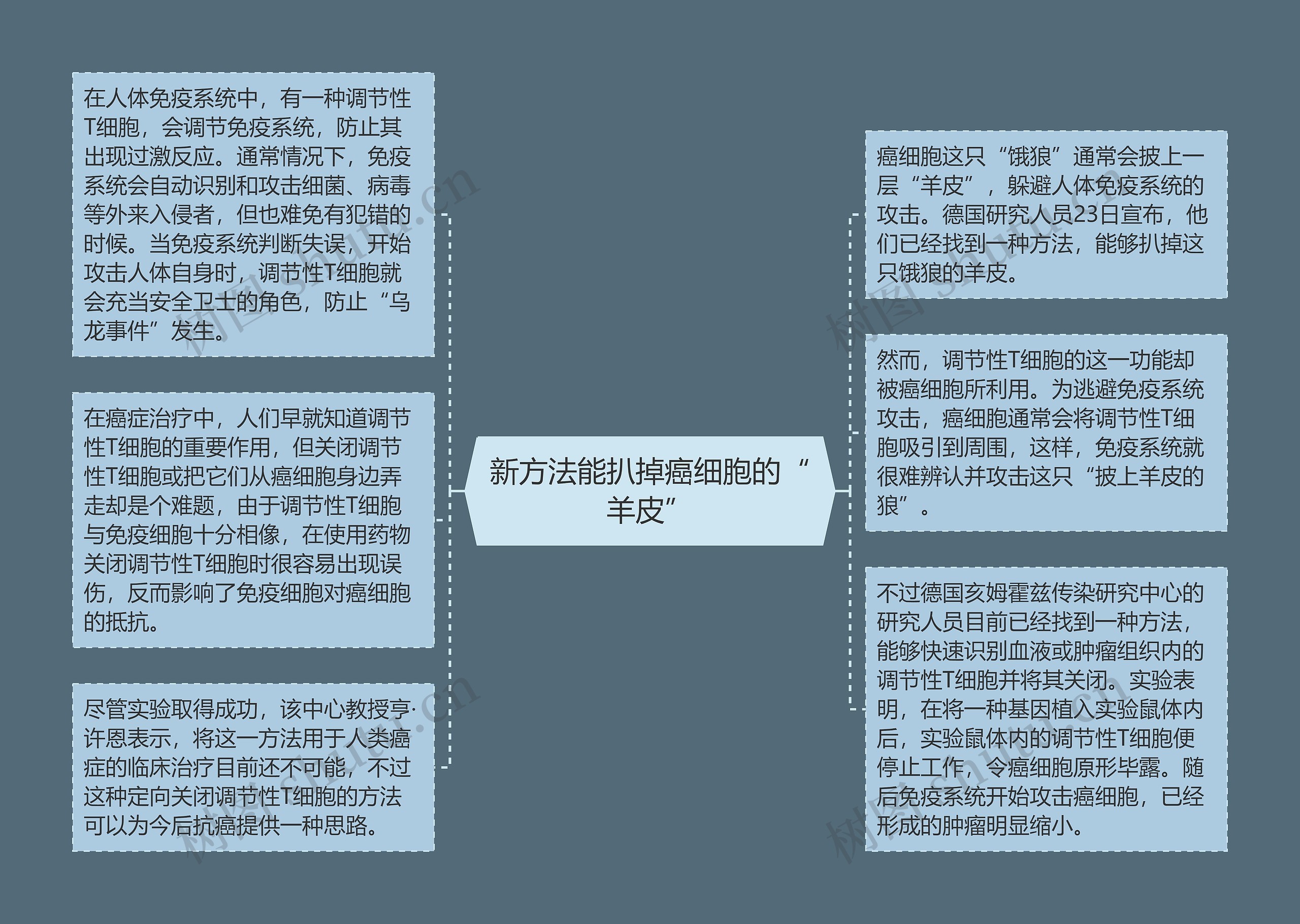 新方法能扒掉癌细胞的“羊皮”思维导图