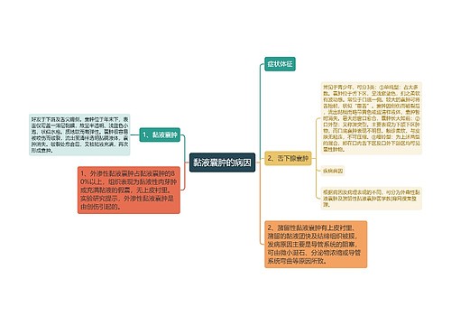 黏液囊肿的病因