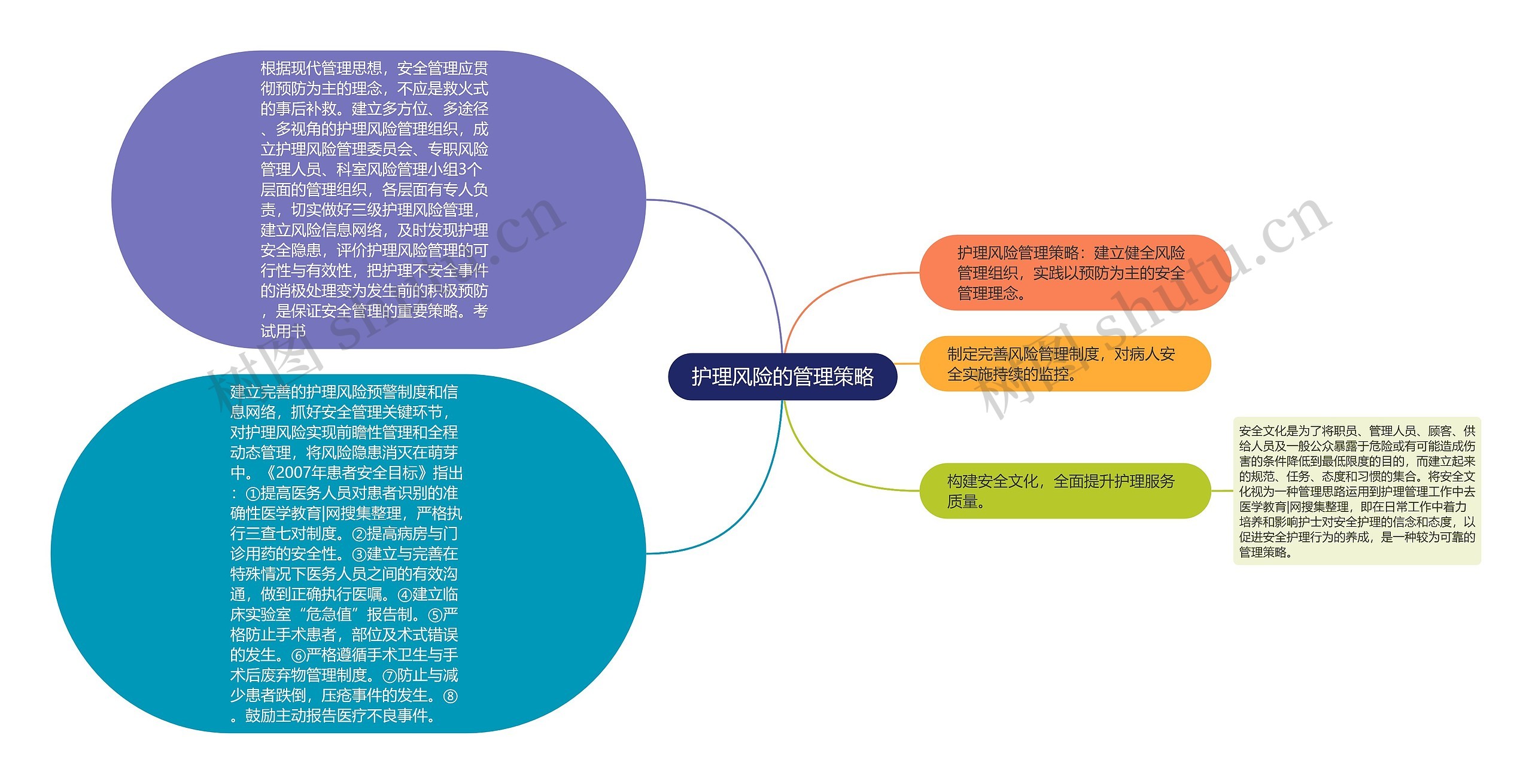 护理风险的管理策略思维导图