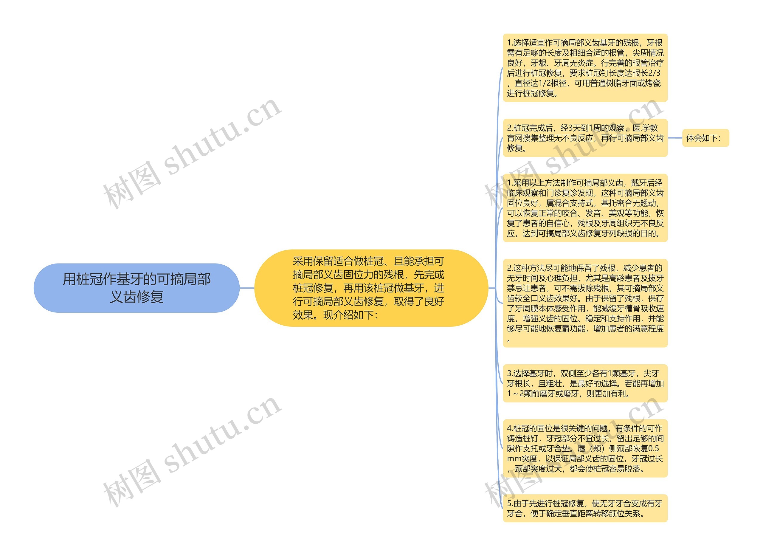 用桩冠作基牙的可摘局部义齿修复思维导图