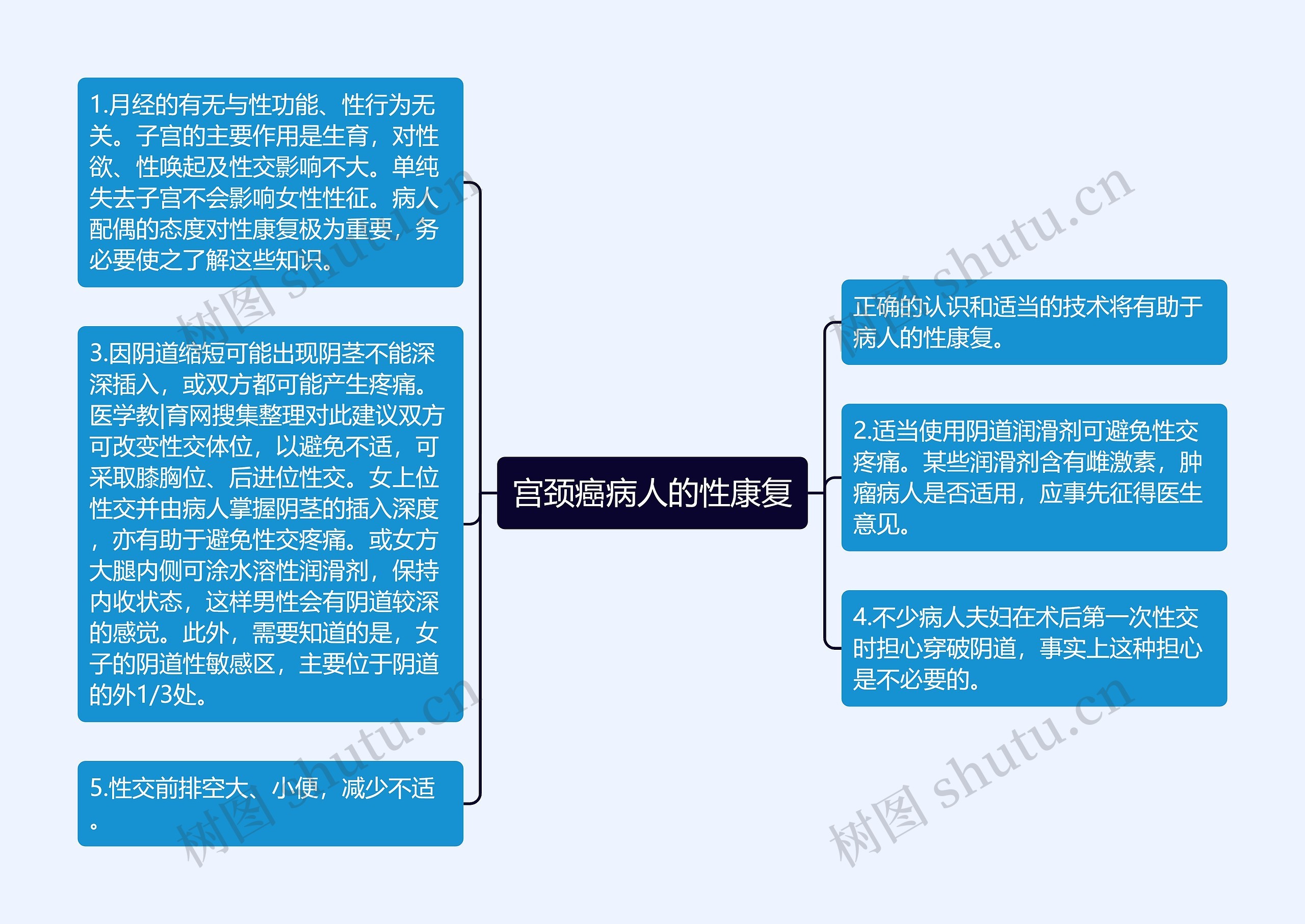 宫颈癌病人的性康复思维导图