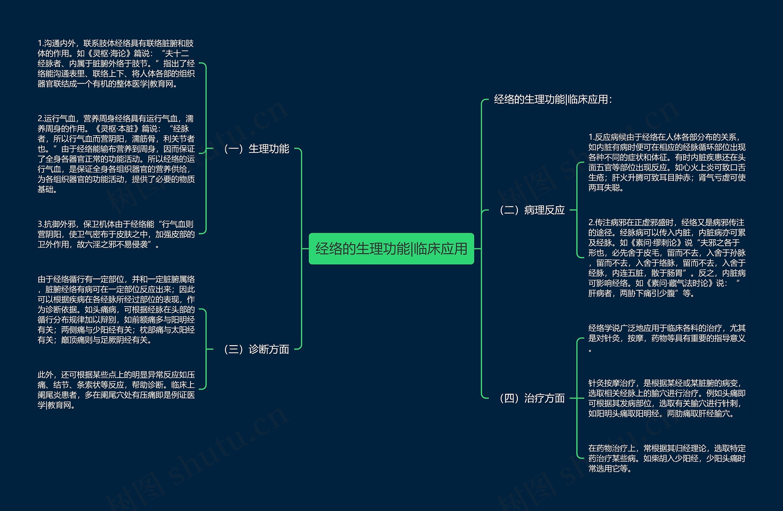 经络的生理功能|临床应用思维导图