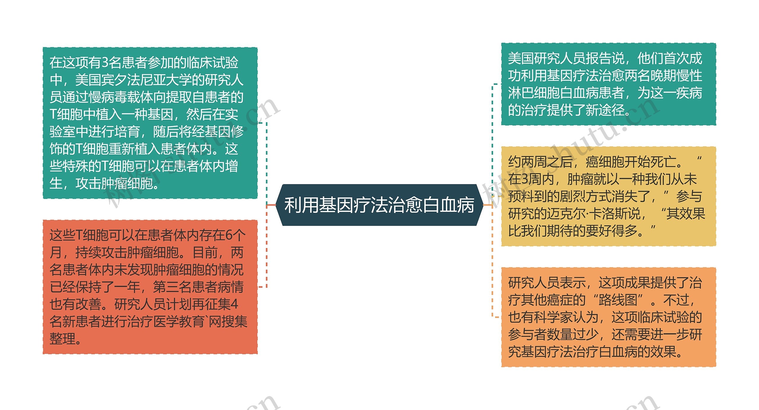 利用基因疗法治愈白血病