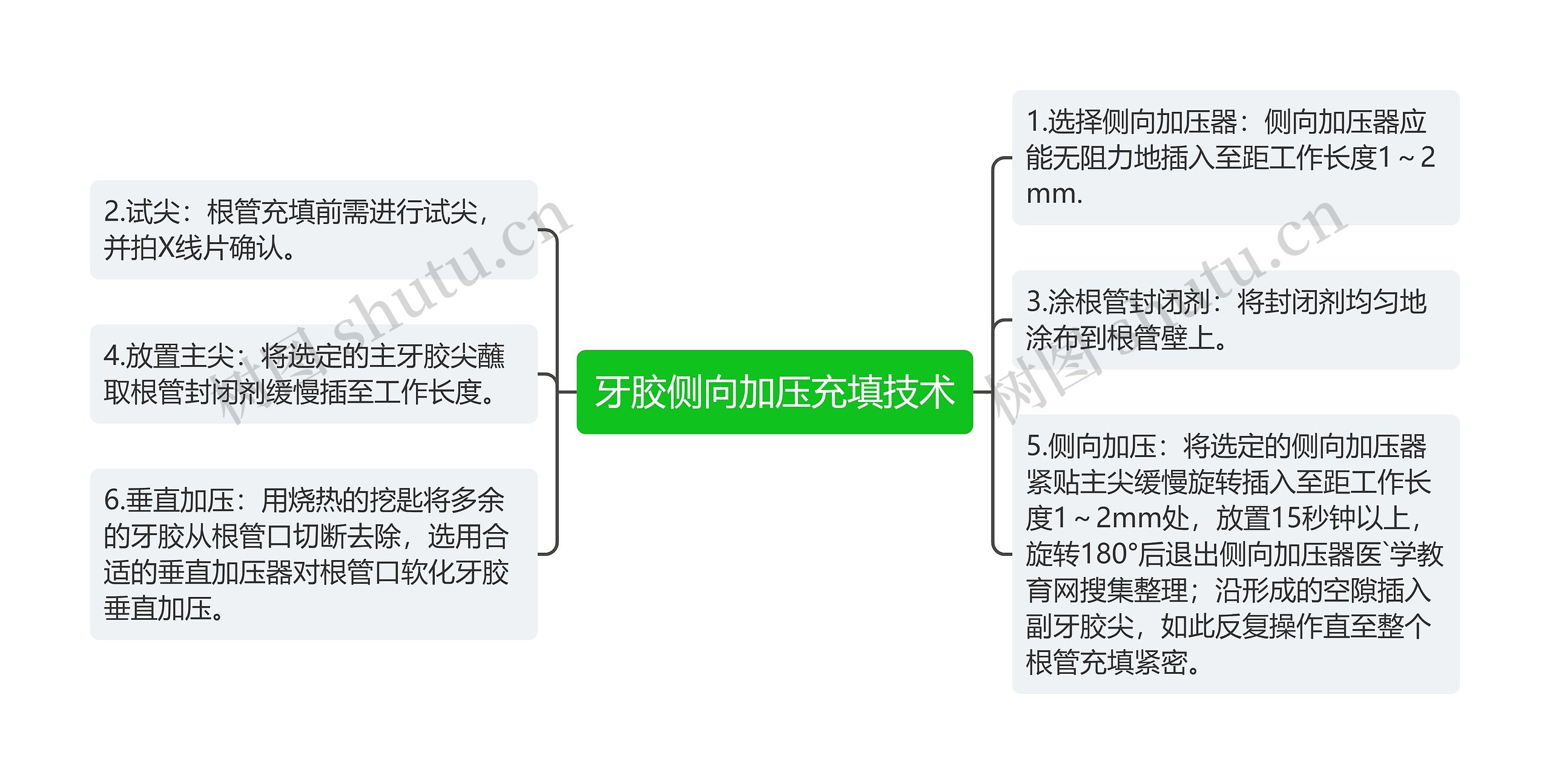 牙胶侧向加压充填技术思维导图