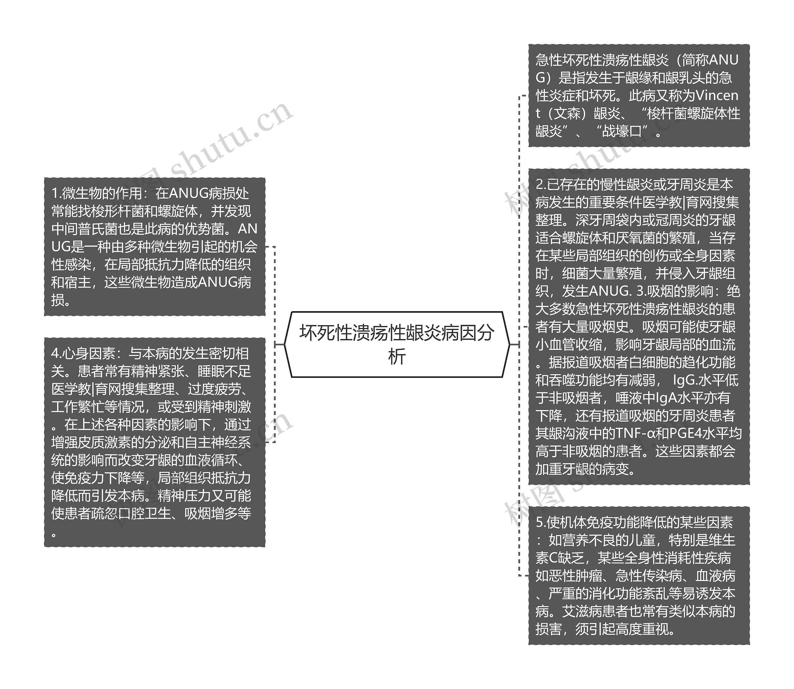 坏死性溃疡性龈炎病因分析