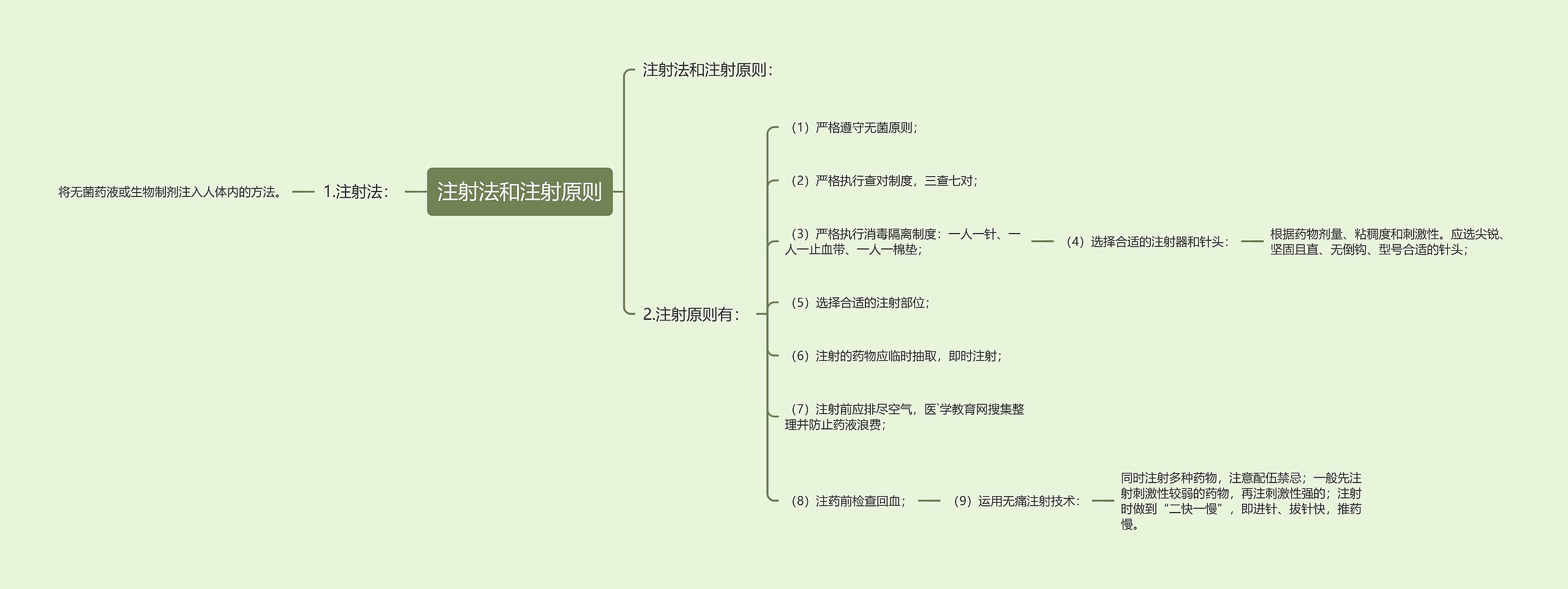 注射法和注射原则