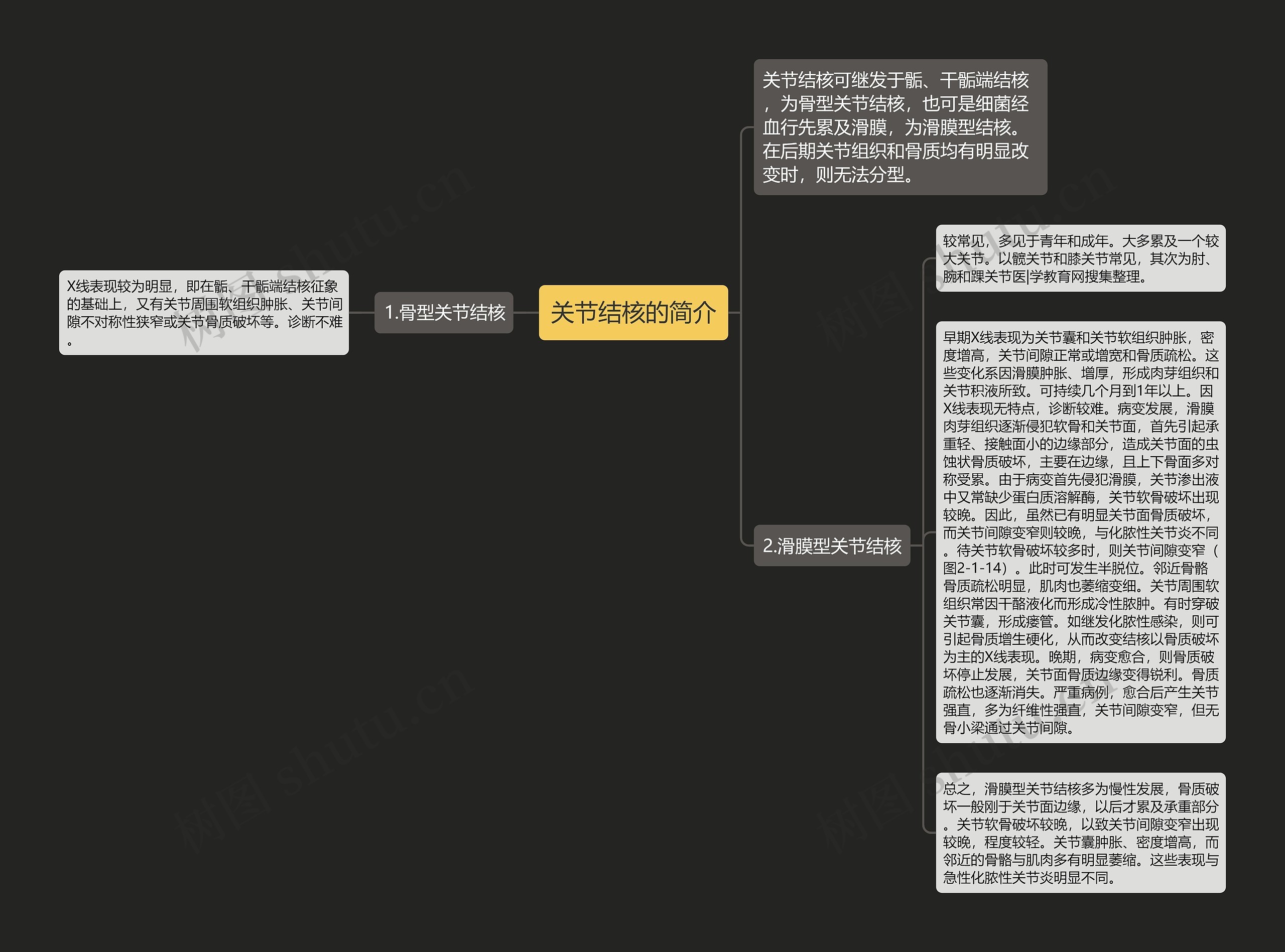 关节结核的简介 关节结核的简介