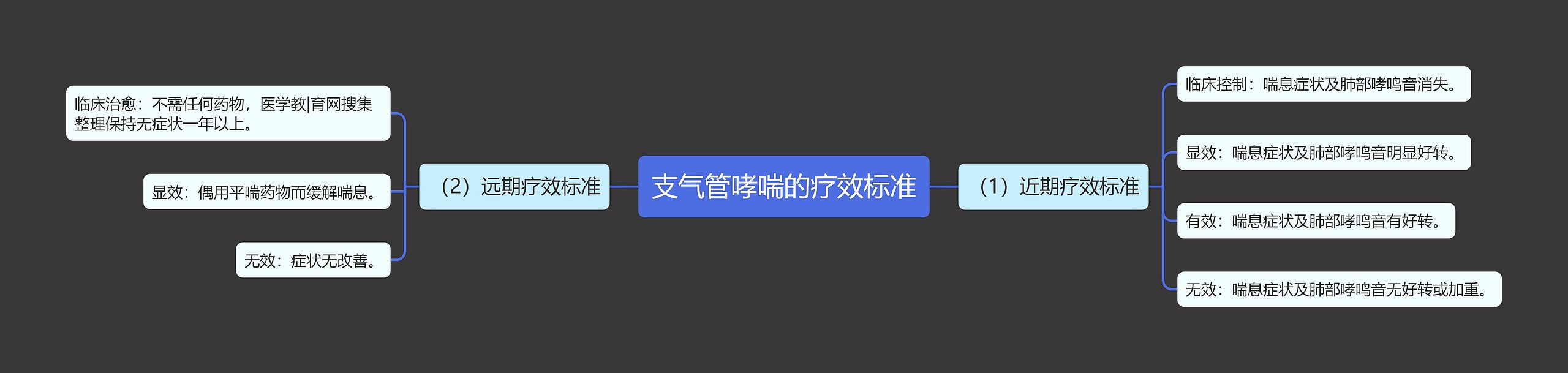 支气管哮喘的疗效标准