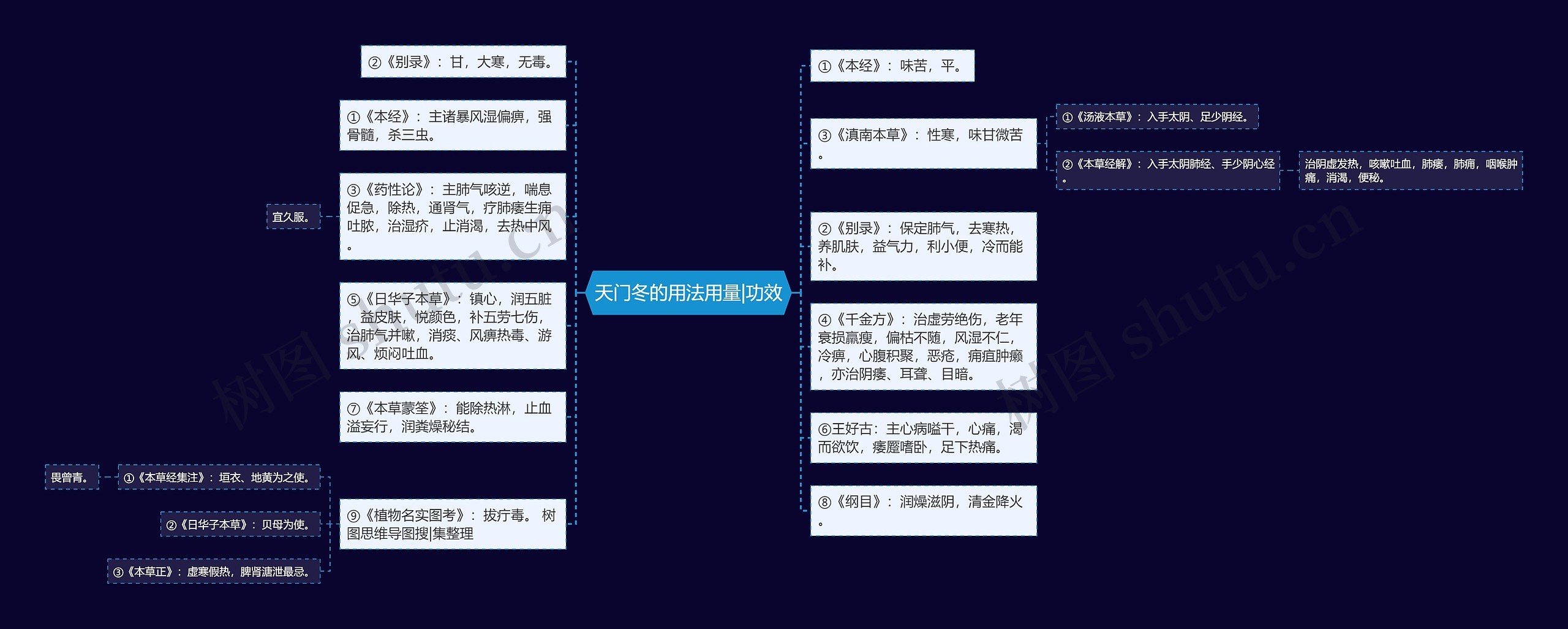 天门冬的用法用量|功效思维导图