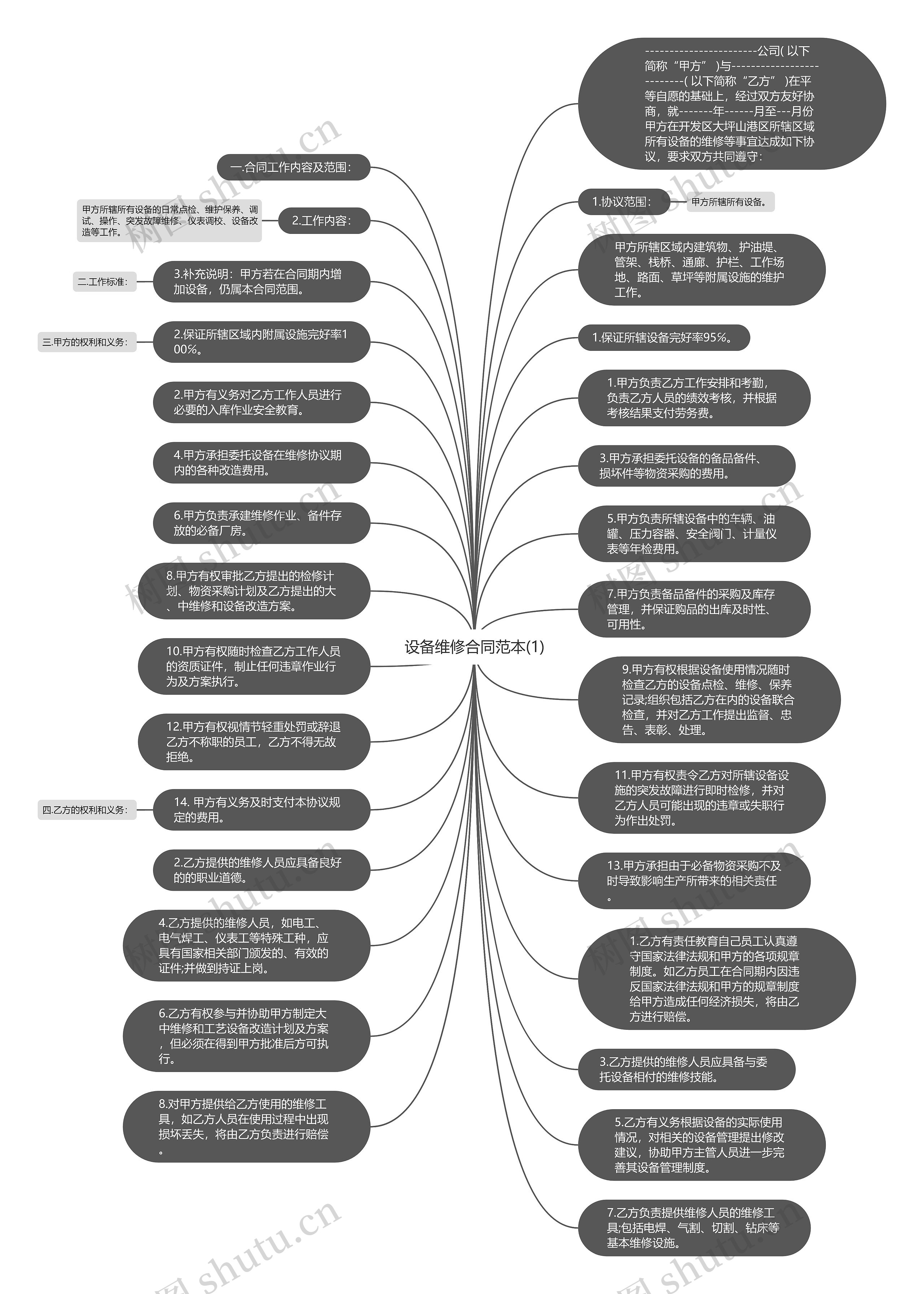 设备维修合同范本(1)思维导图